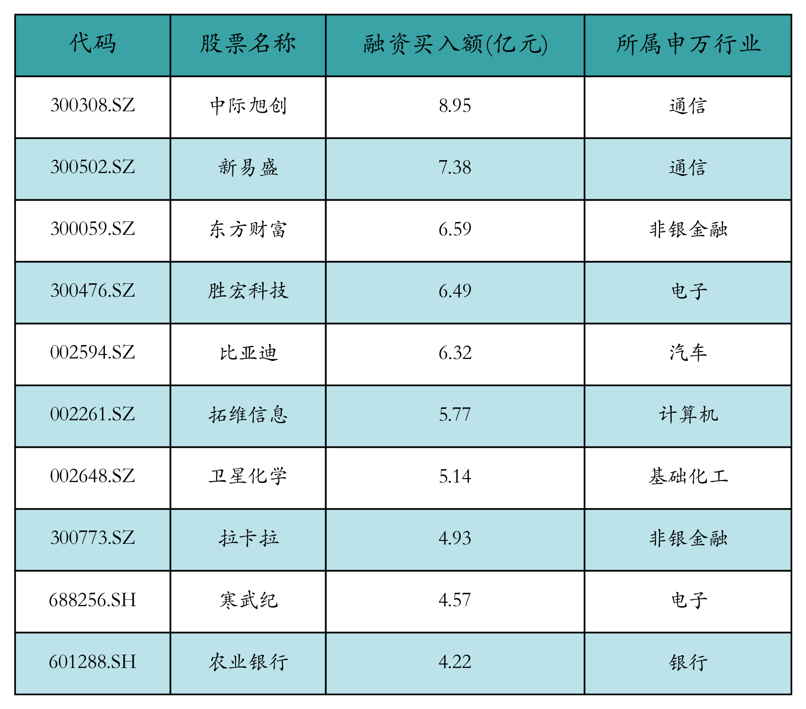融资买入额前10个股