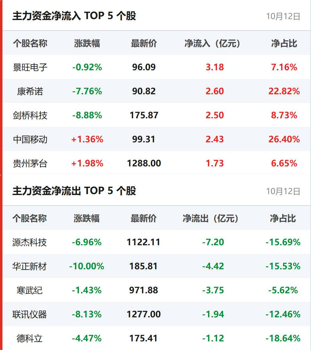 个股资金流向