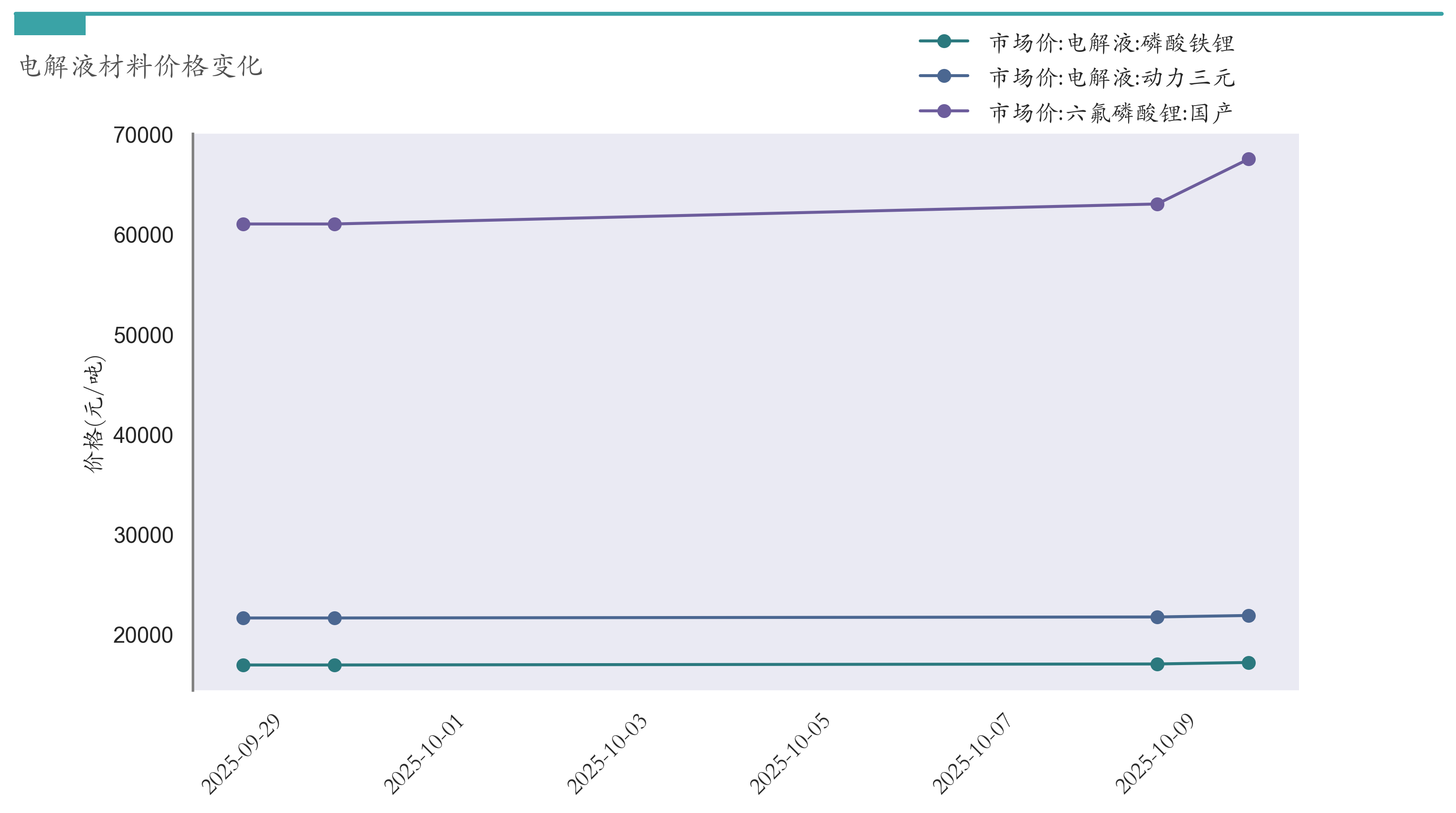 电解液材料价格