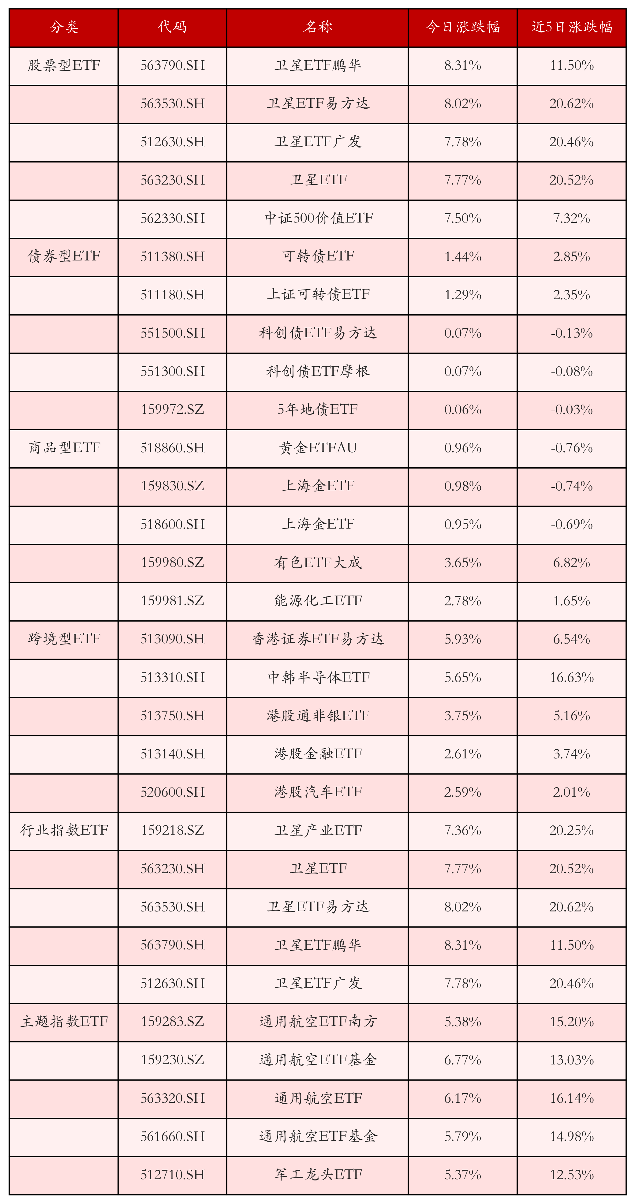 不同类别ETF涨跌幅top5