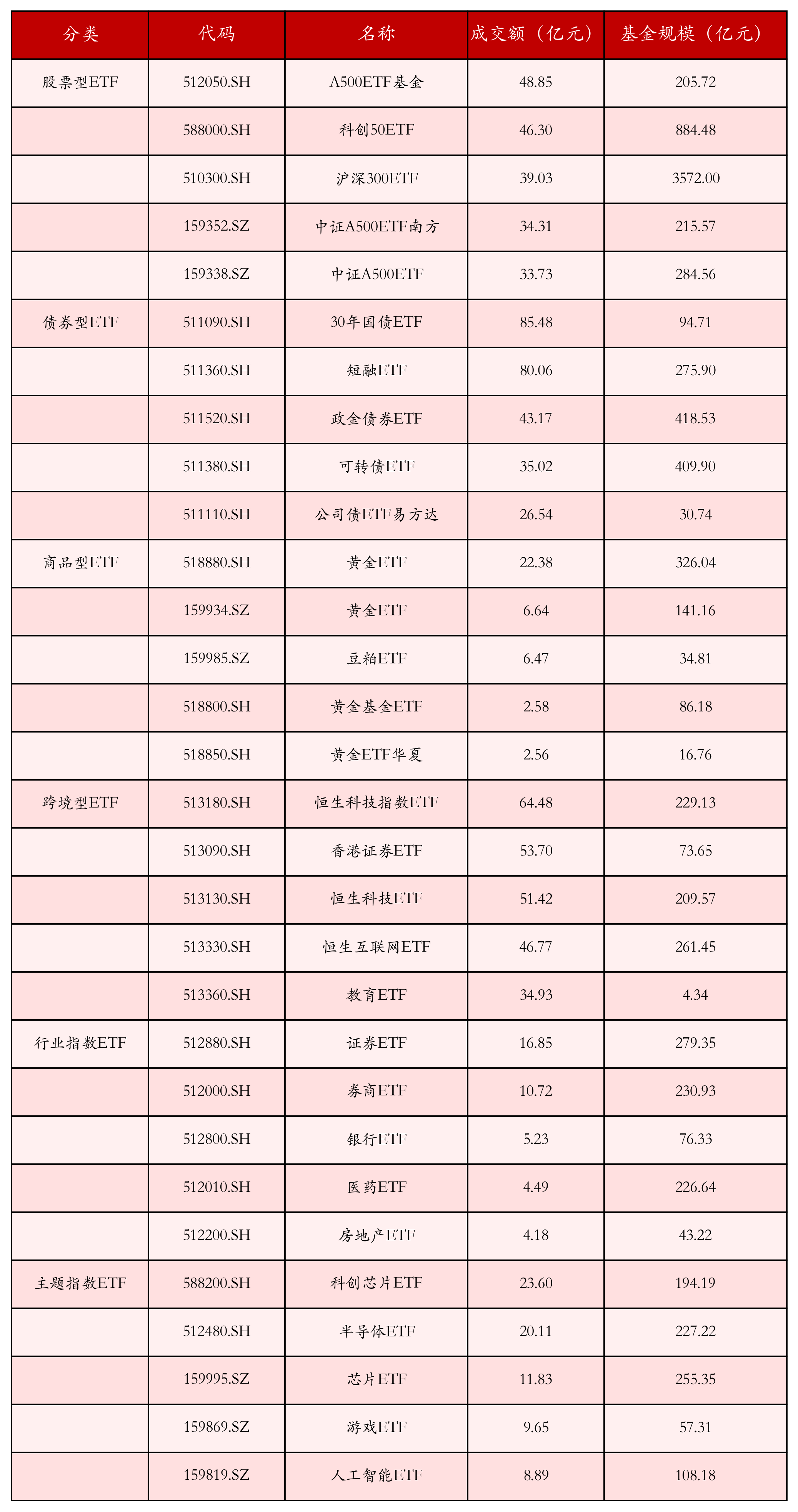 不同类别ETF成交情况