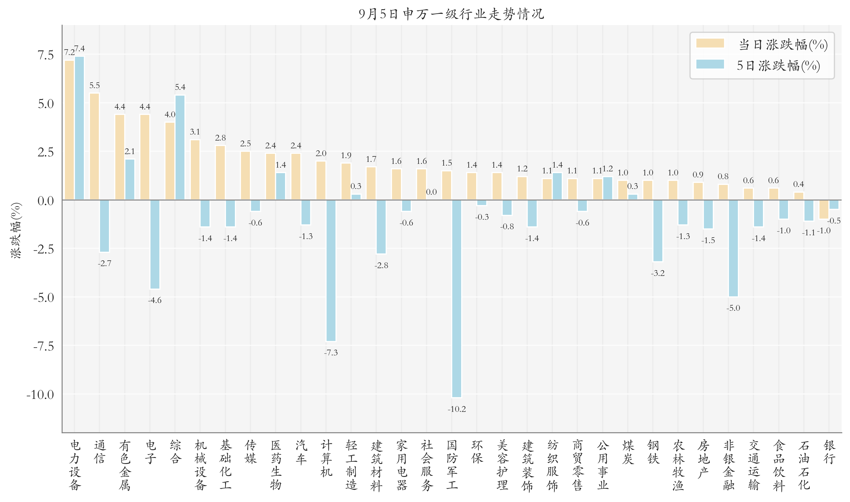 申万一级行业指数情况