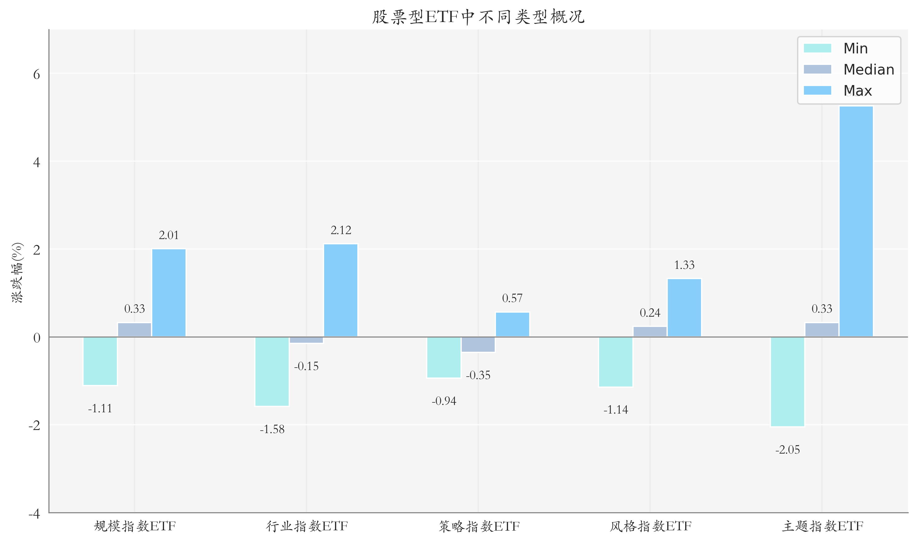 ETF整体表现柱状图