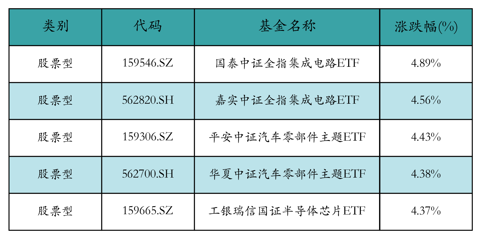 涨幅前五