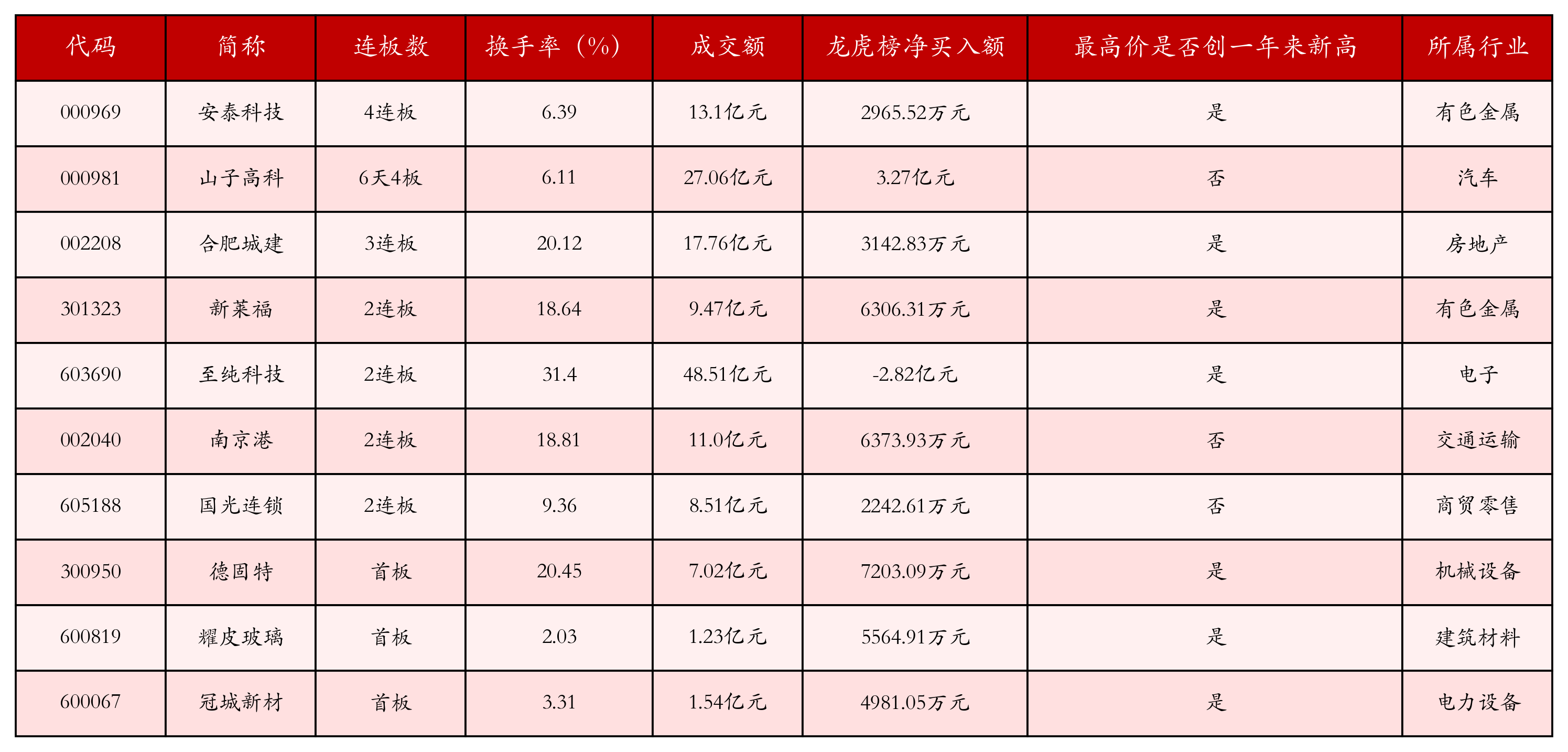强势个股