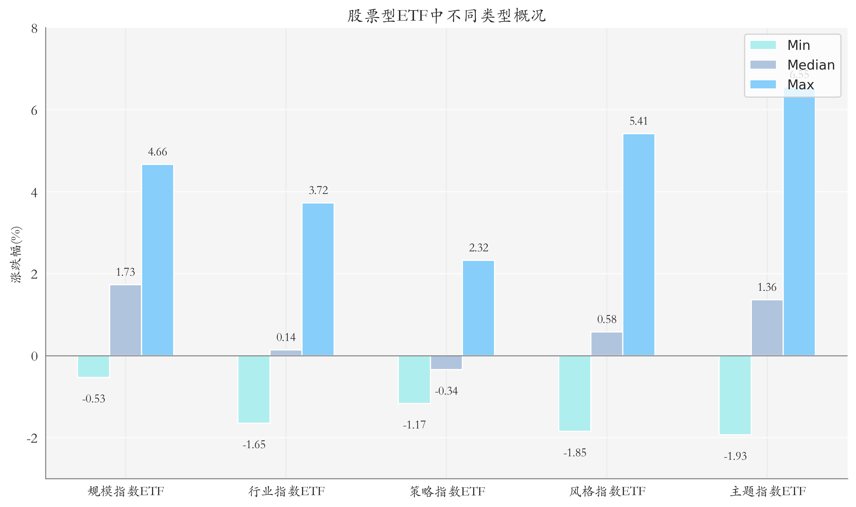 ETF整体表现柱状图