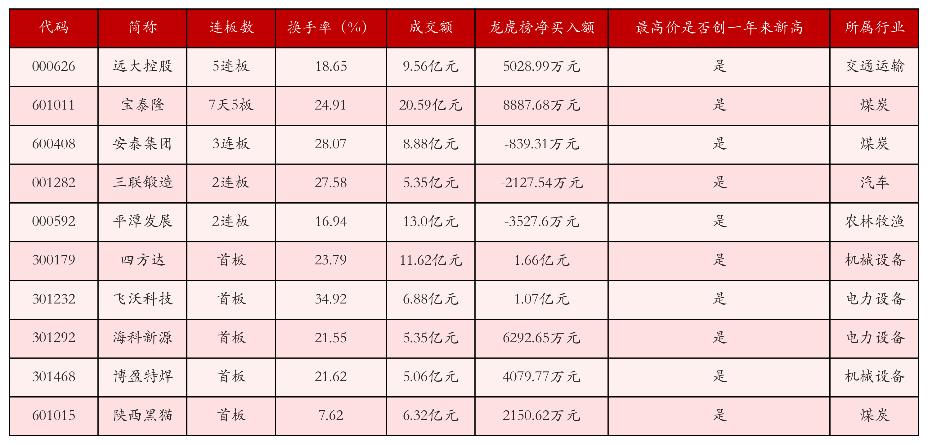 强势个股
