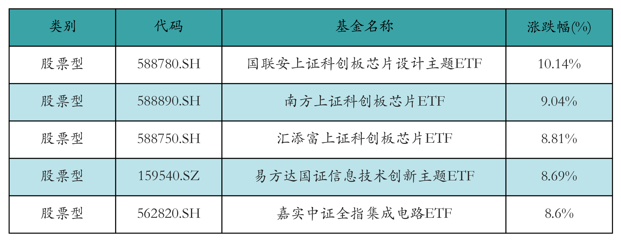 涨幅前五