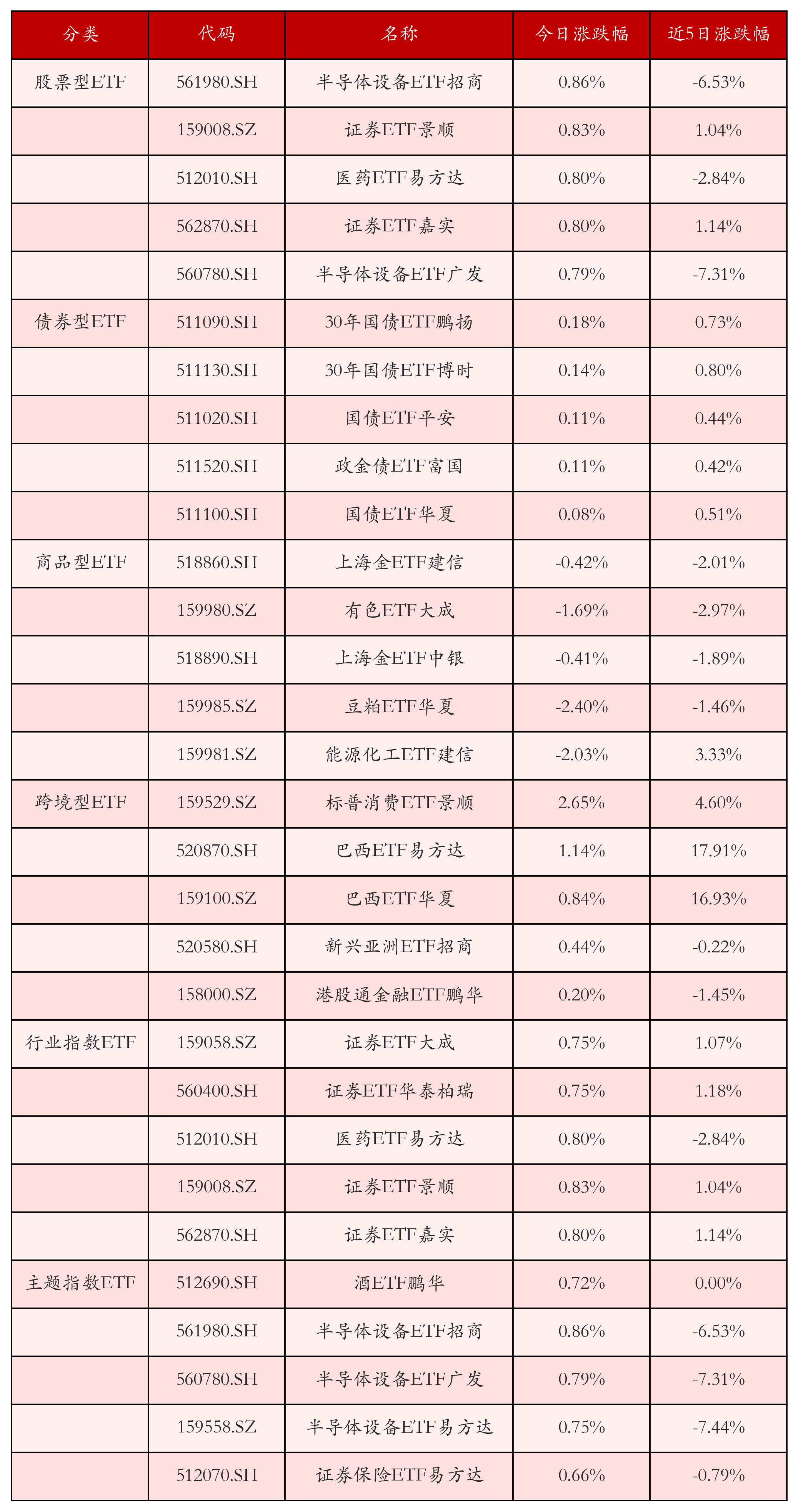 不同类别ETF涨跌幅top5