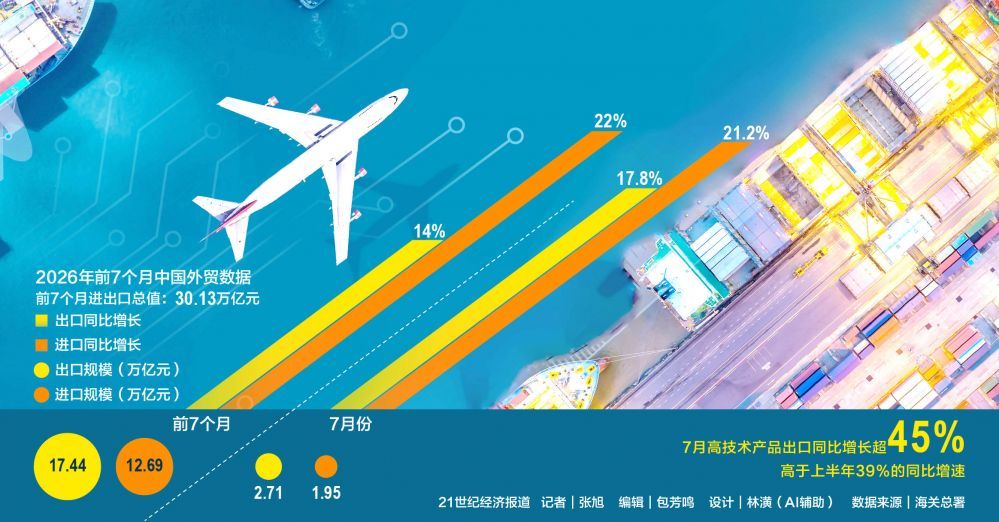 前7月进出口总值首破30万亿元 集成电路出口大增91.6%