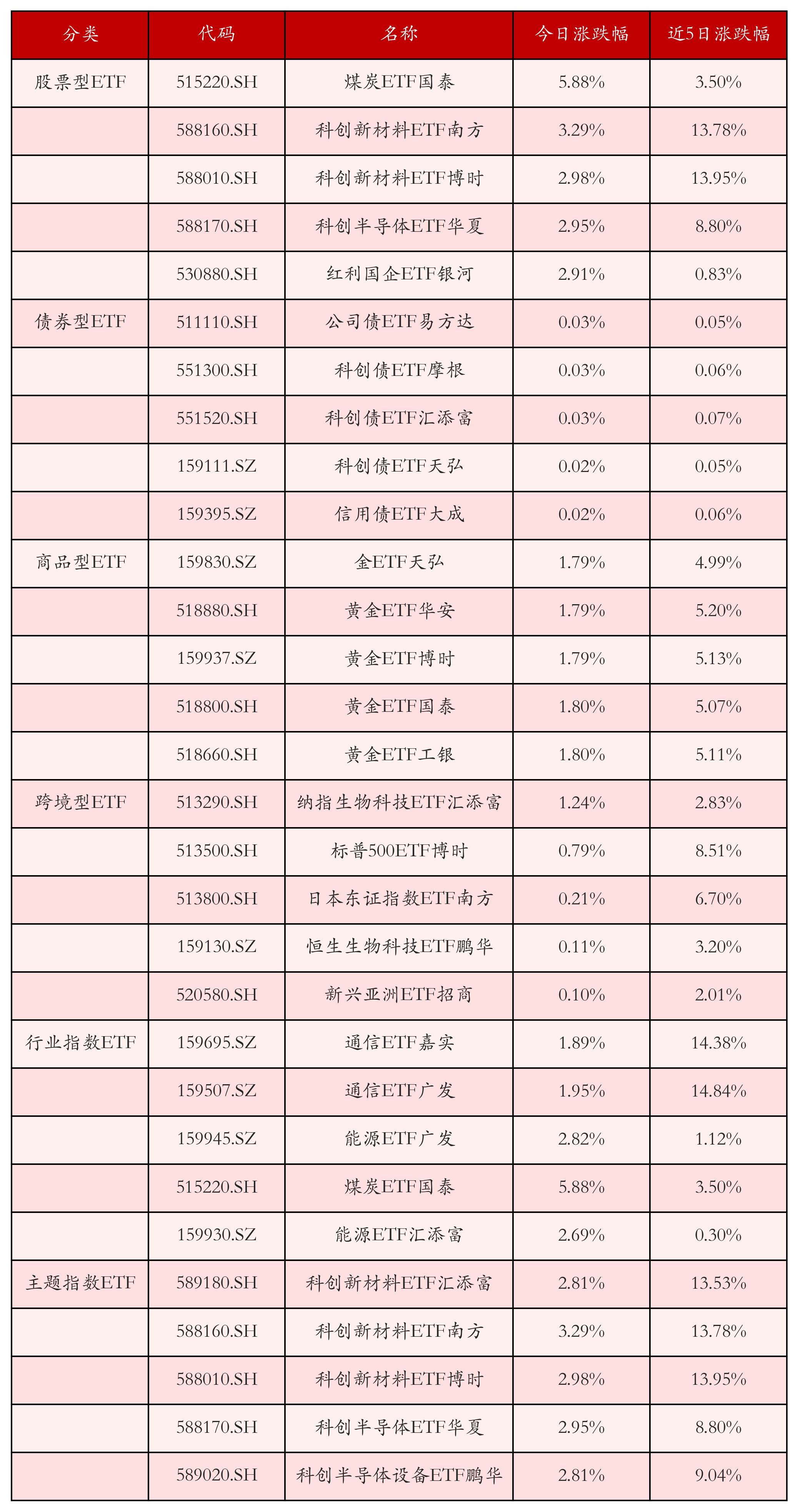 不同类别ETF涨跌幅top5