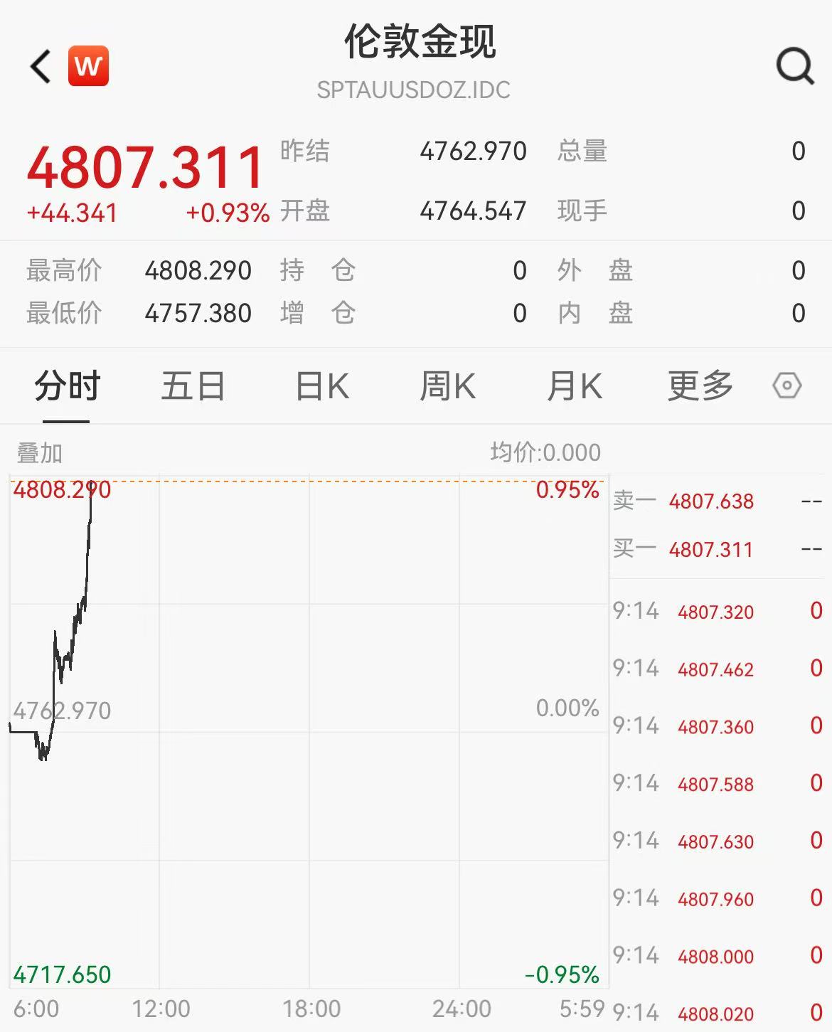 现货黄金首次站上4800美元，交易所密集调整- 21经济网