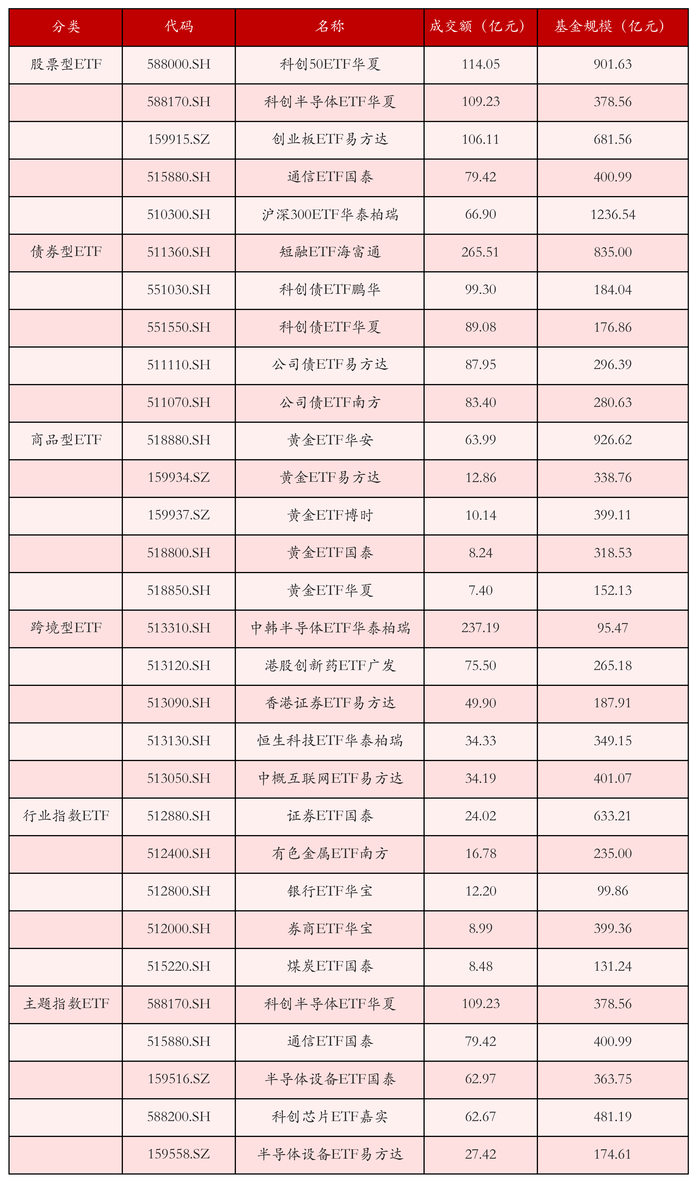 不同类别ETF成交情况