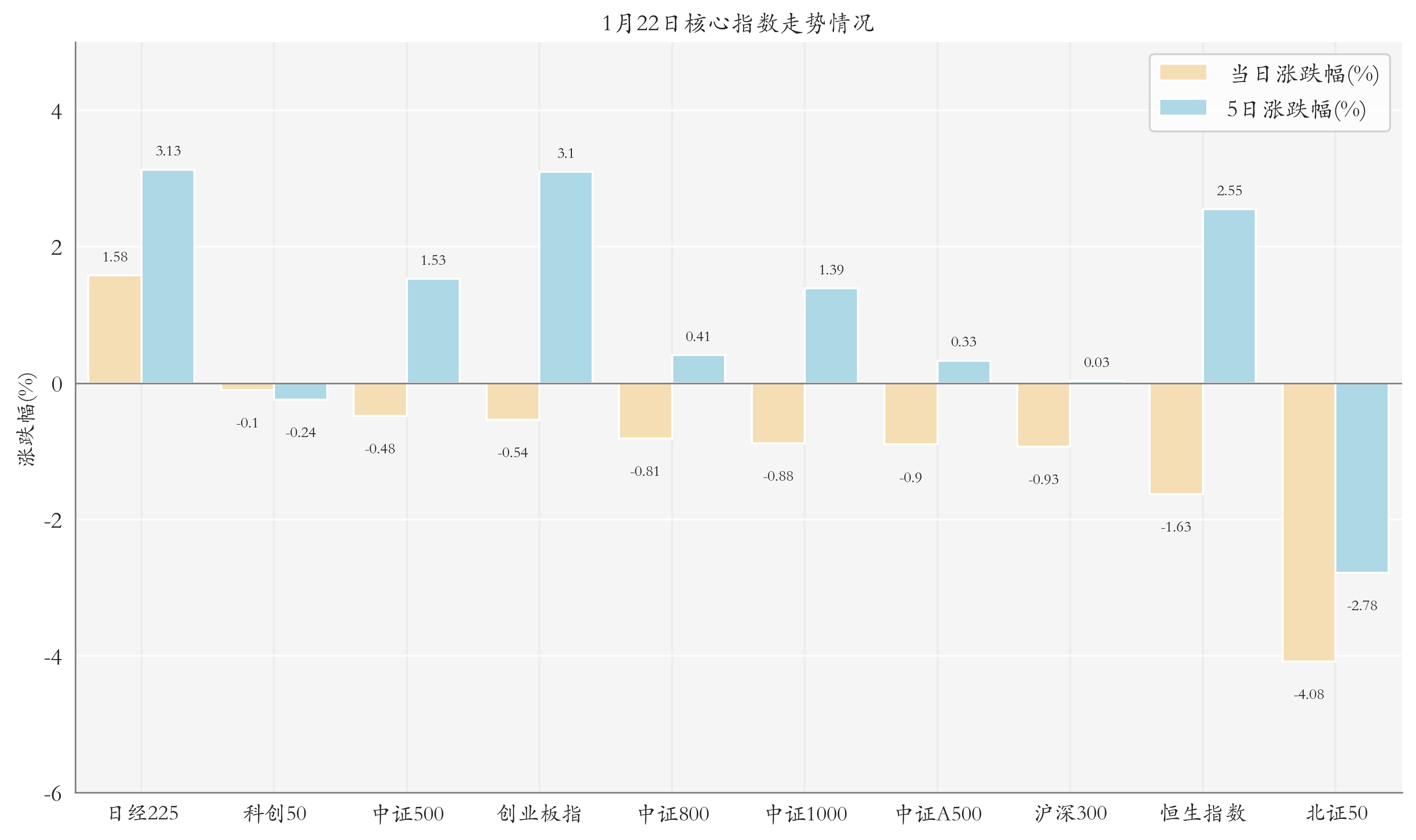 核心指数情况