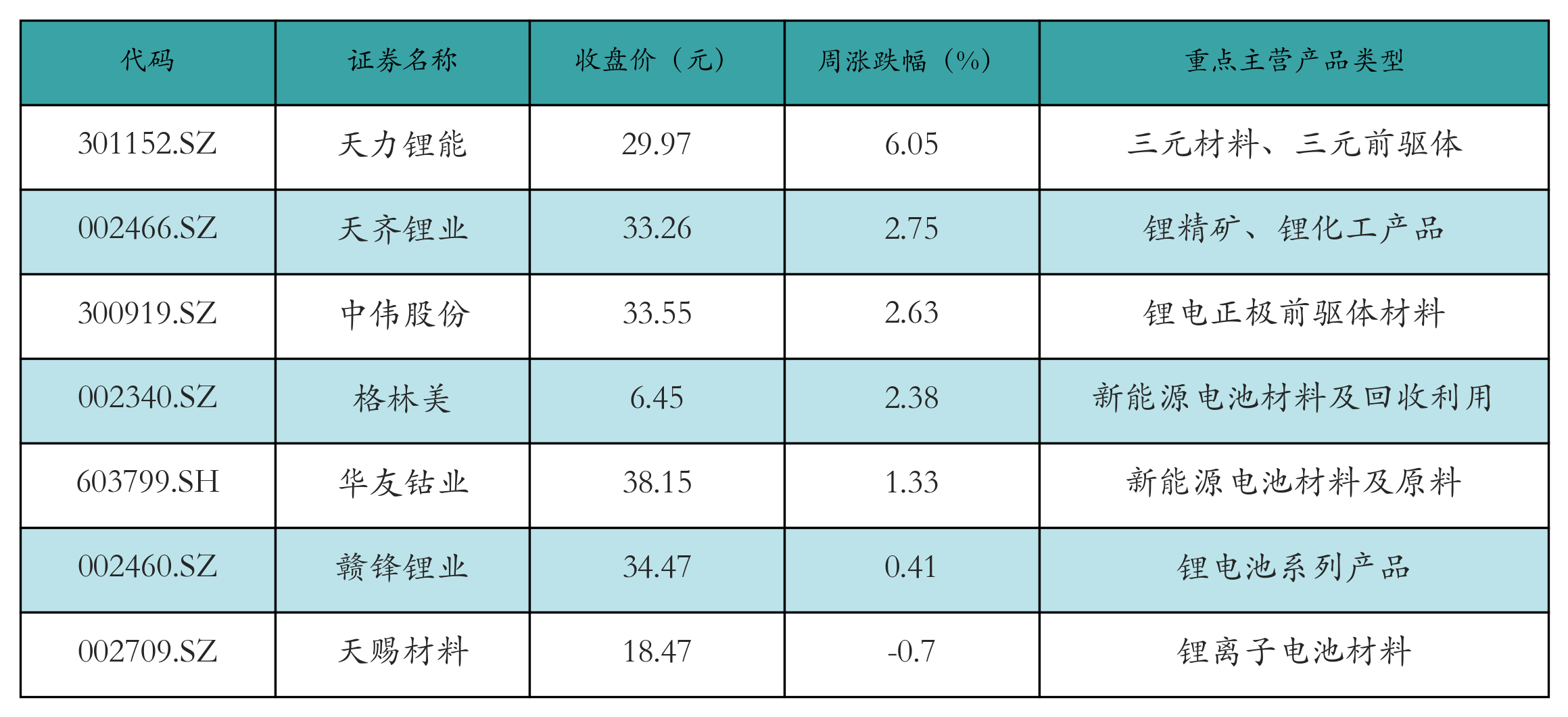 充电桩表格