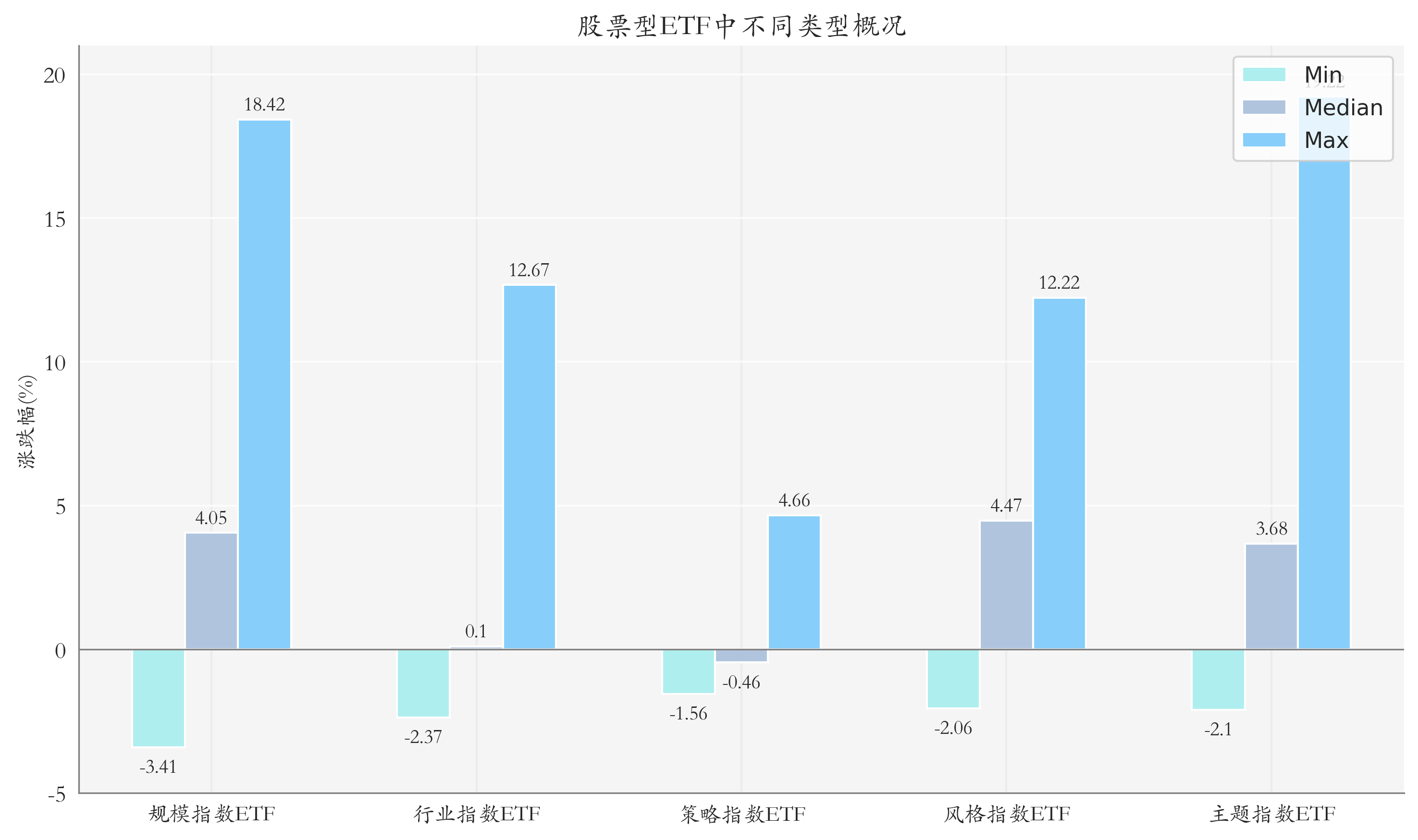 ETF整体表现柱状图
