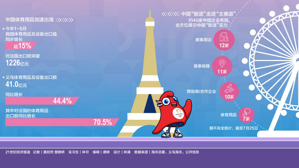 数读奥运经济账丨中国“智造”闪耀巴黎 解码中国企业掘金版图