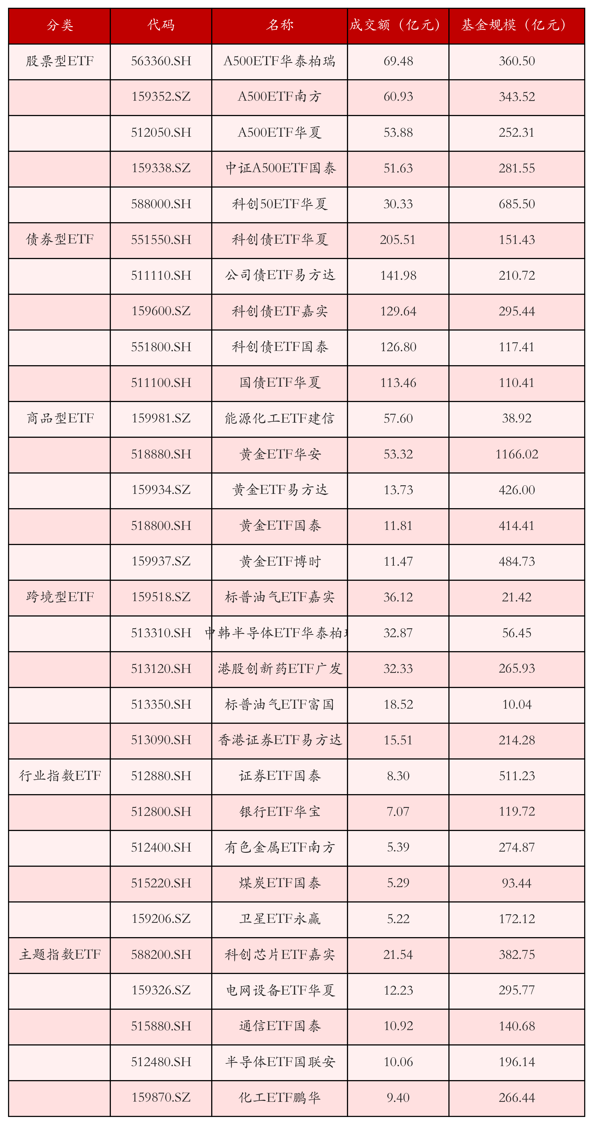 不同类别ETF成交情况