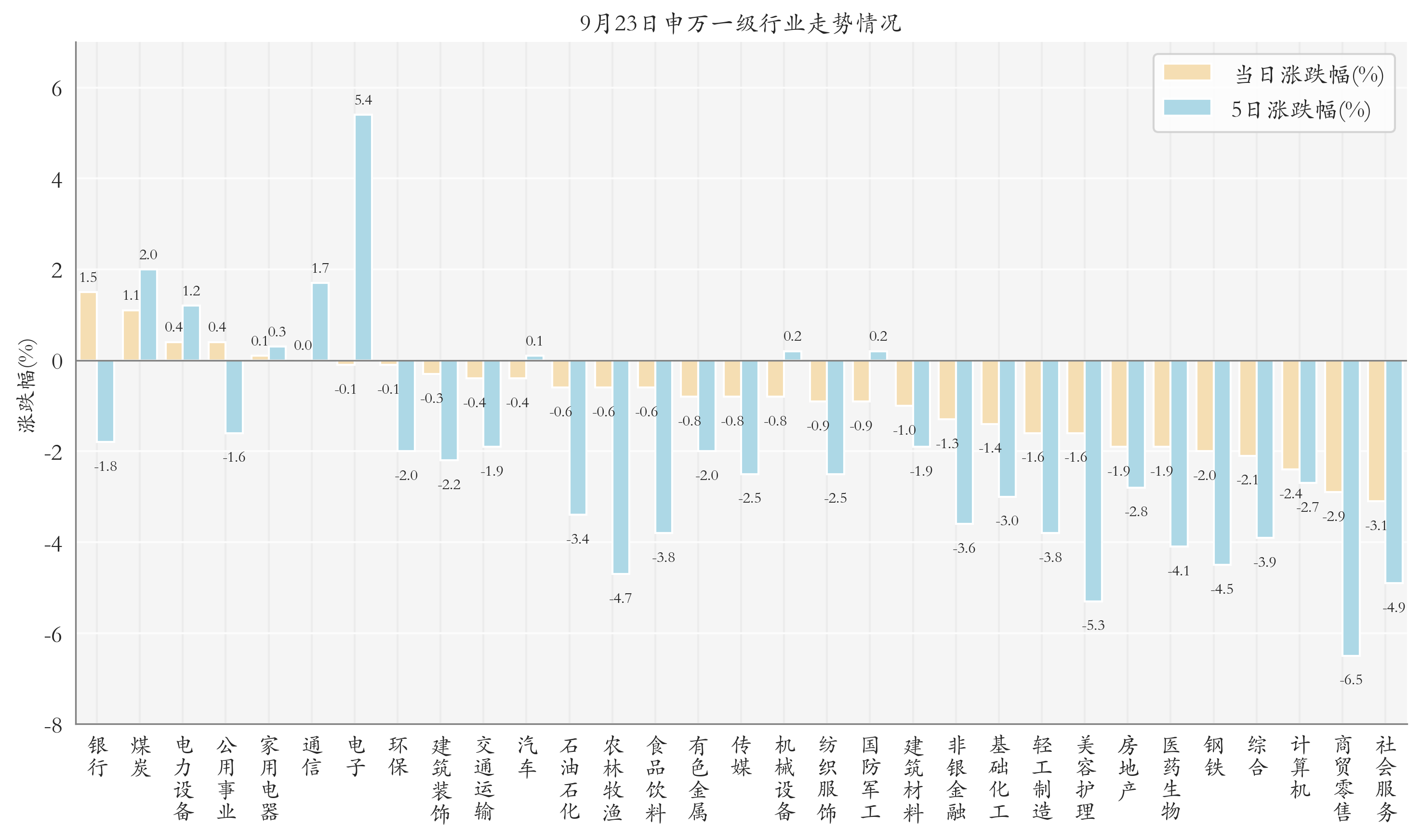 申万一级行业指数情况