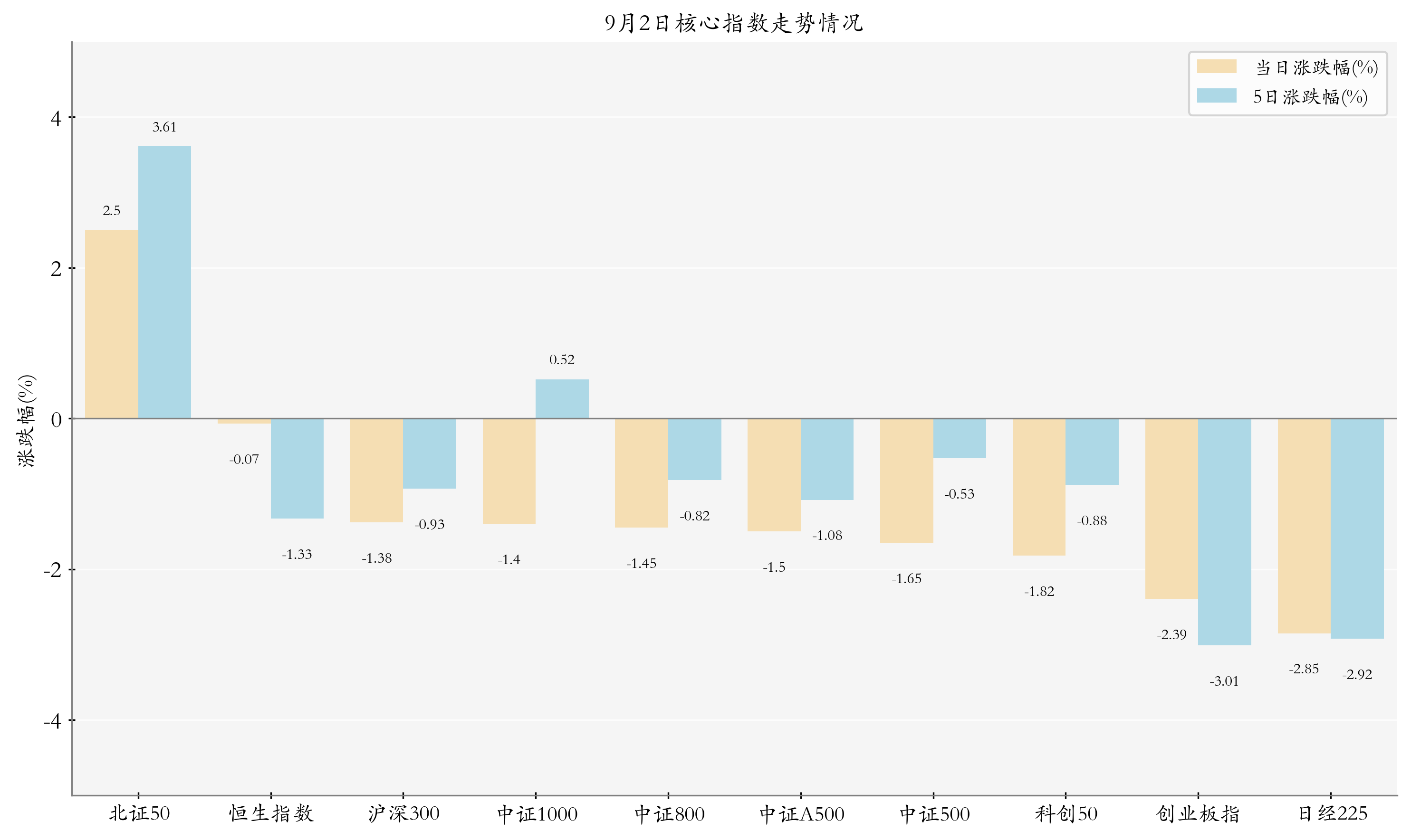 核心指数情况