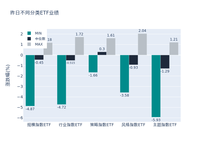 ETF整体表现柱状图