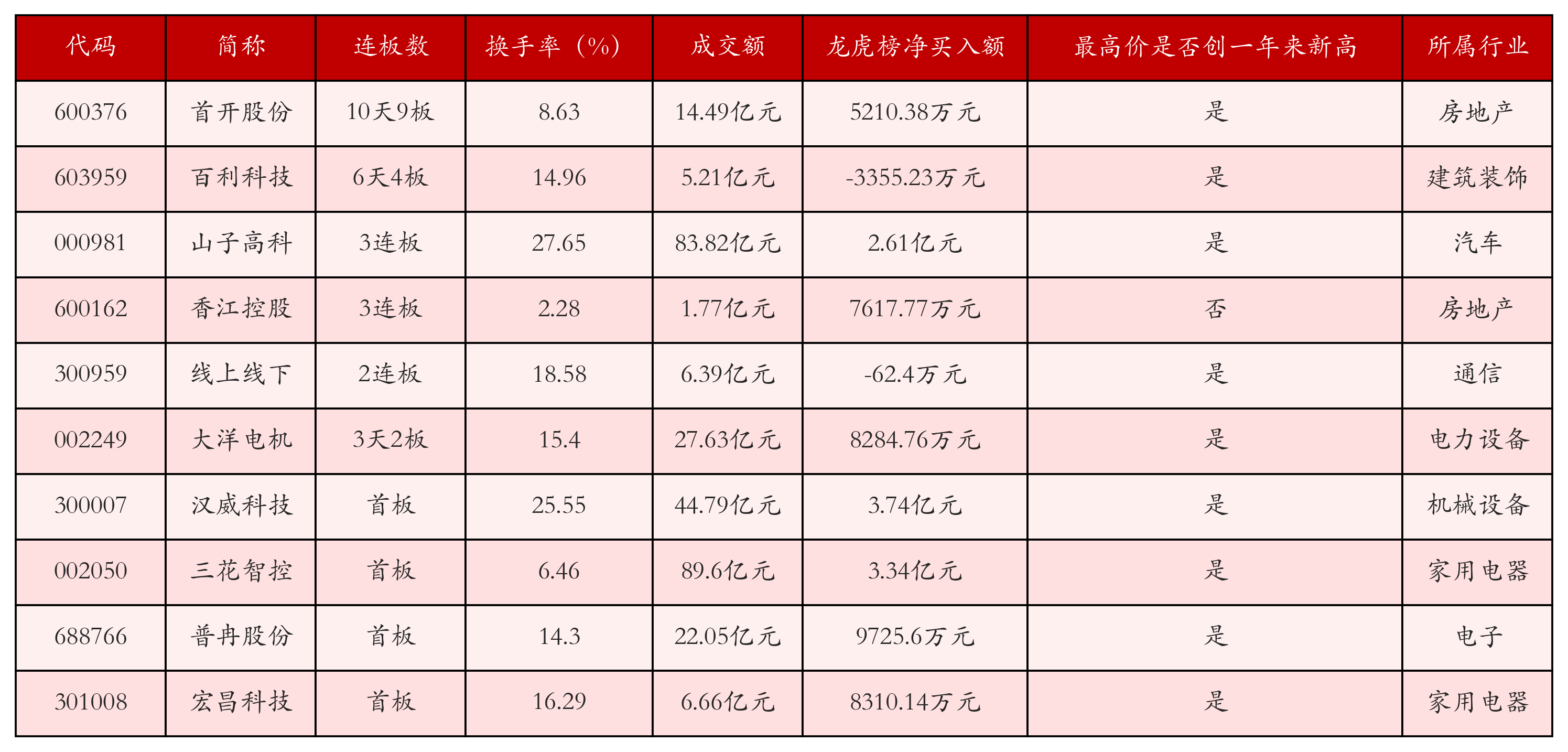 强势个股
