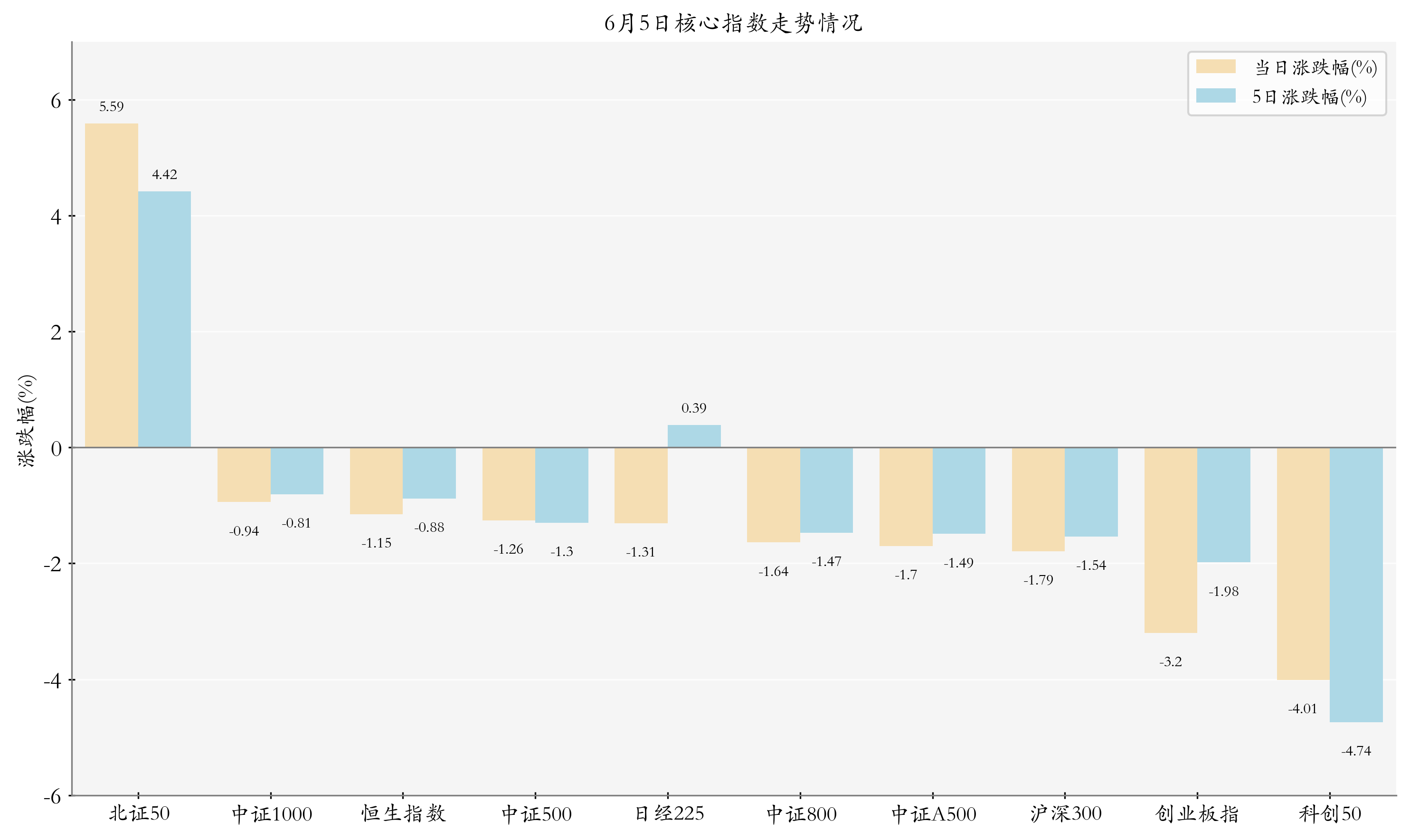 核心指数情况