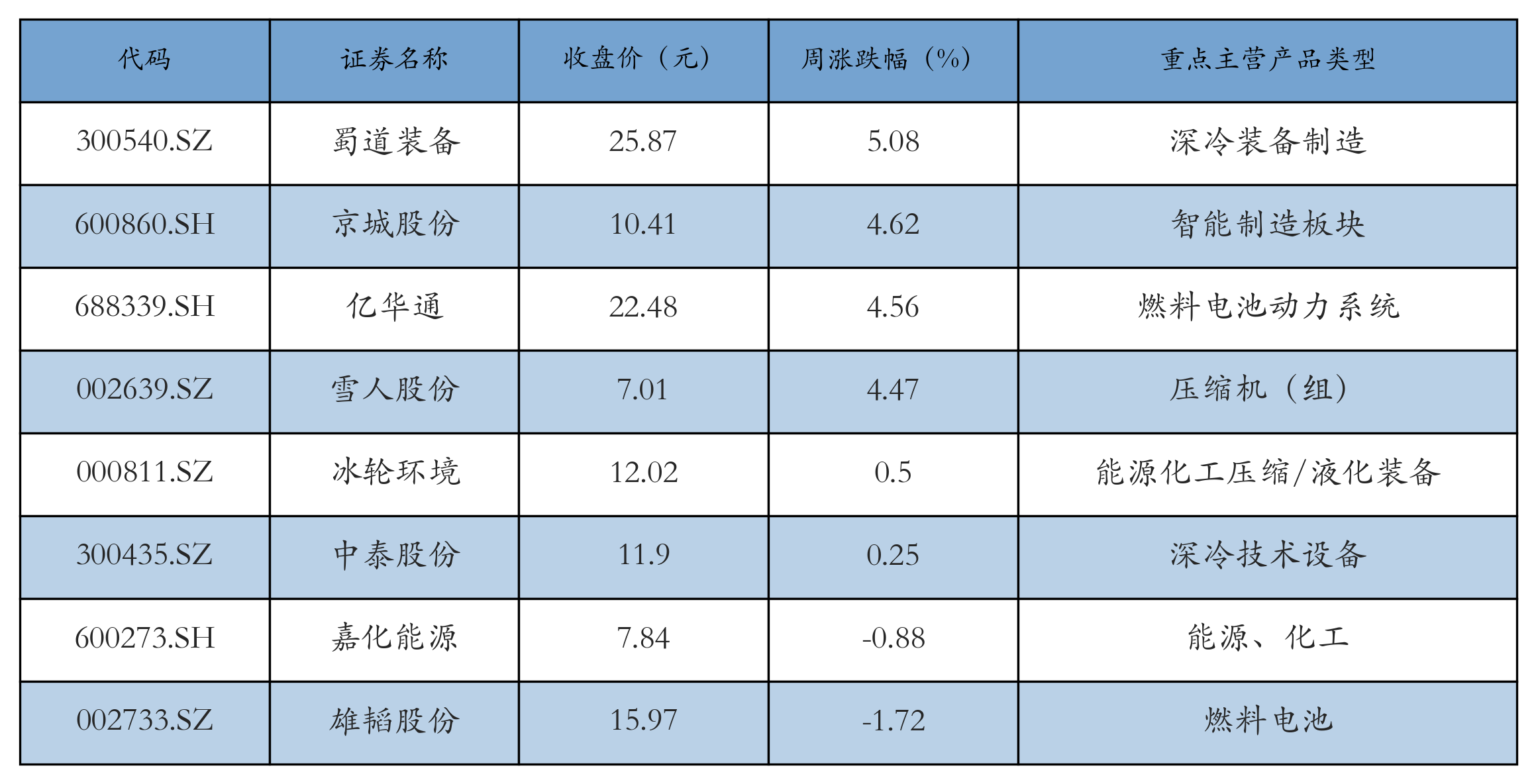 燃料电池表格