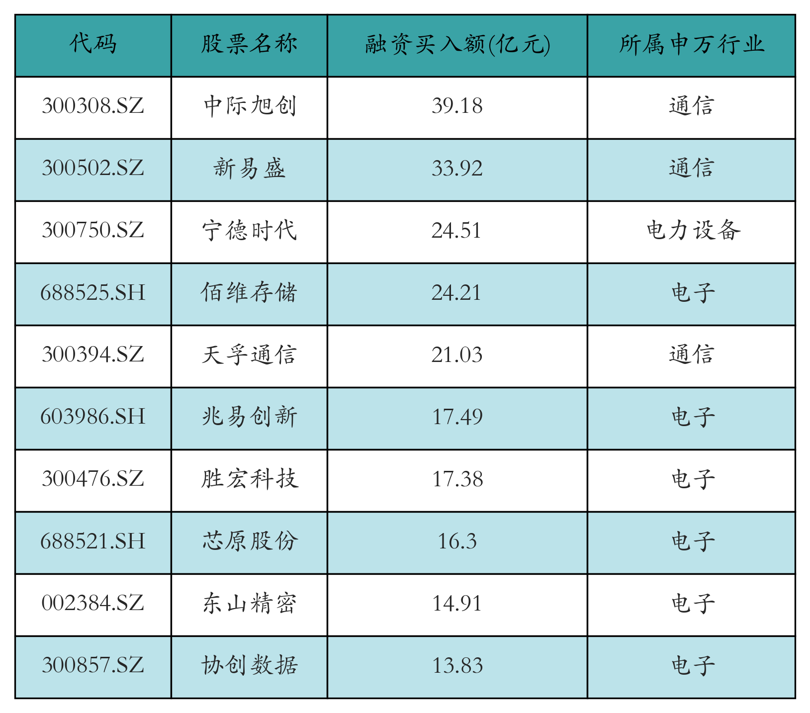 融资买入额前10个股