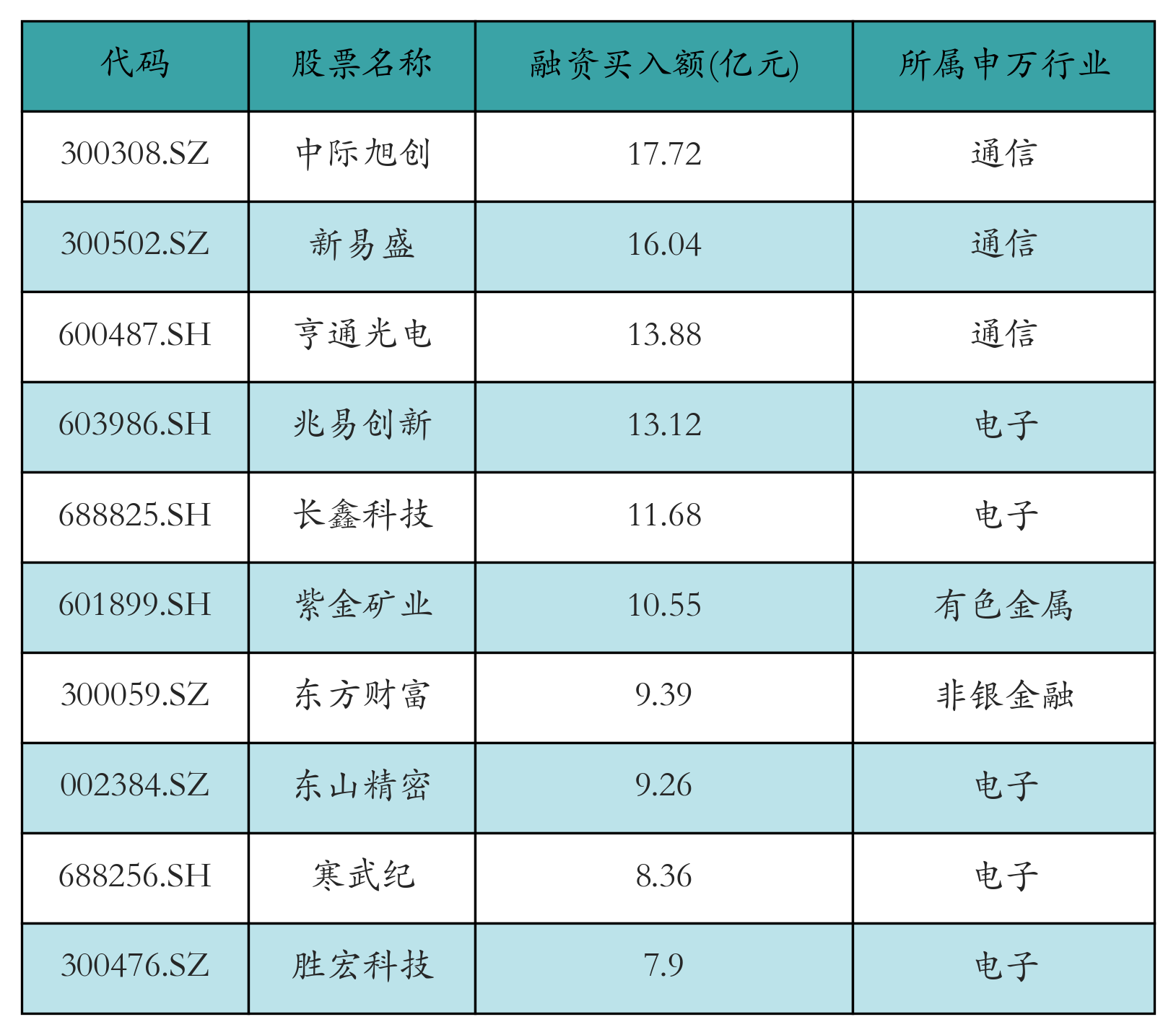 融资买入额前10个股