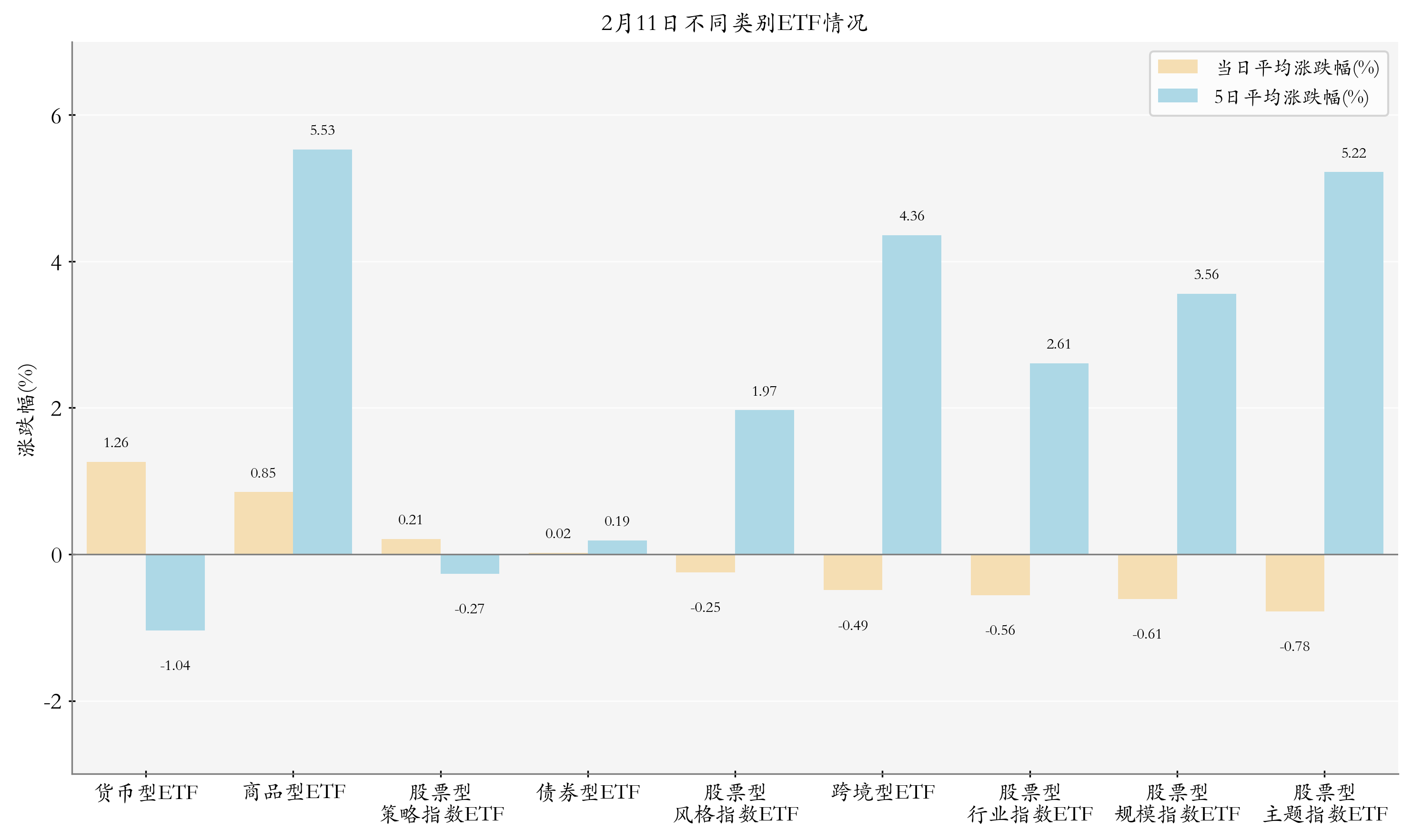 不同类别ETF情况