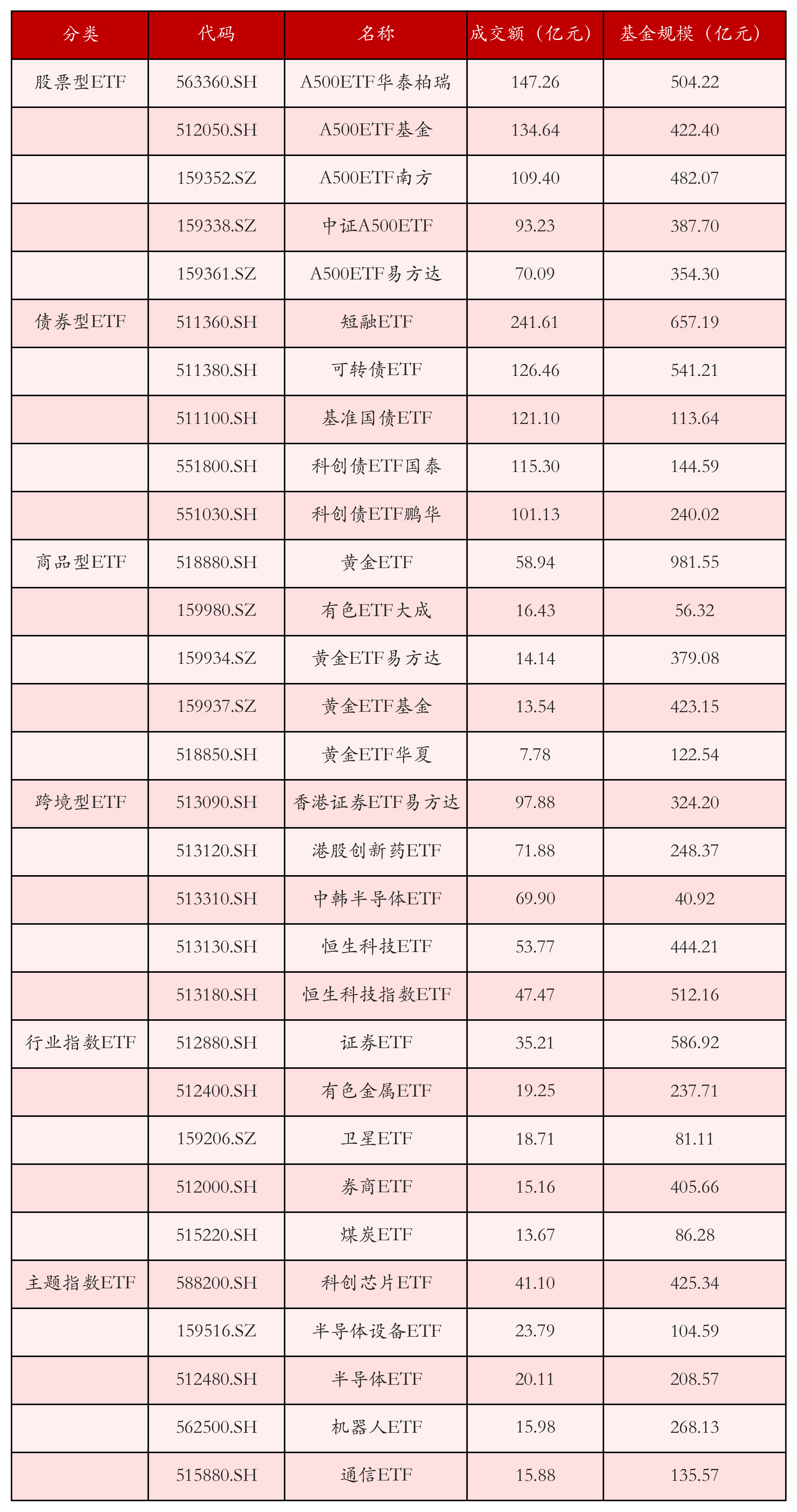 不同类别ETF成交情况