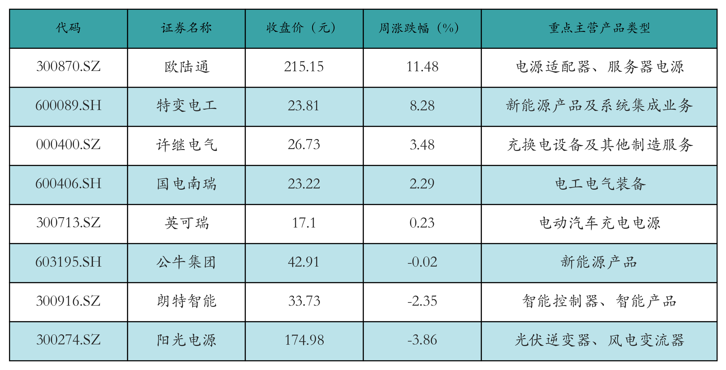动力电池回收表格
