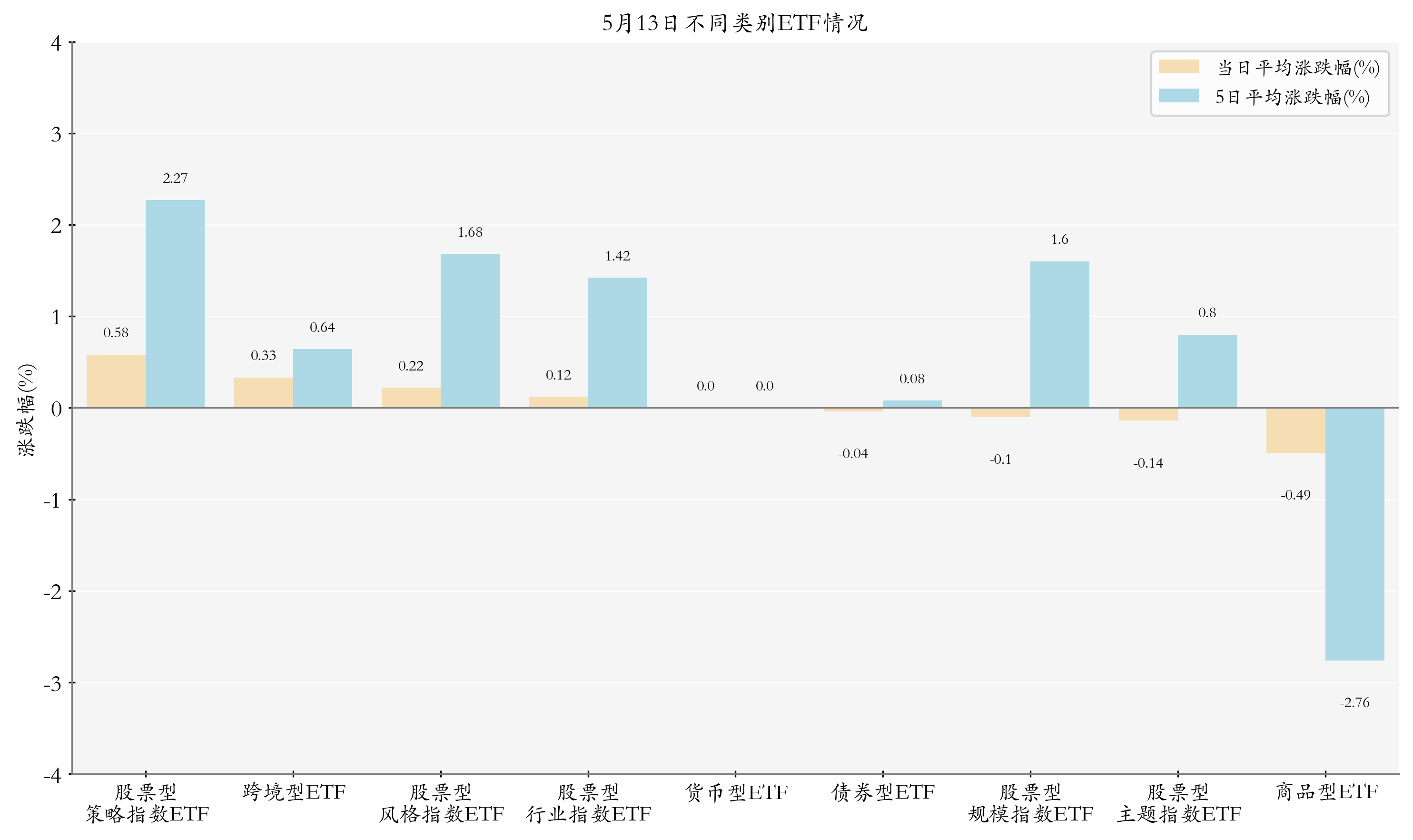 不同类别ETF情况