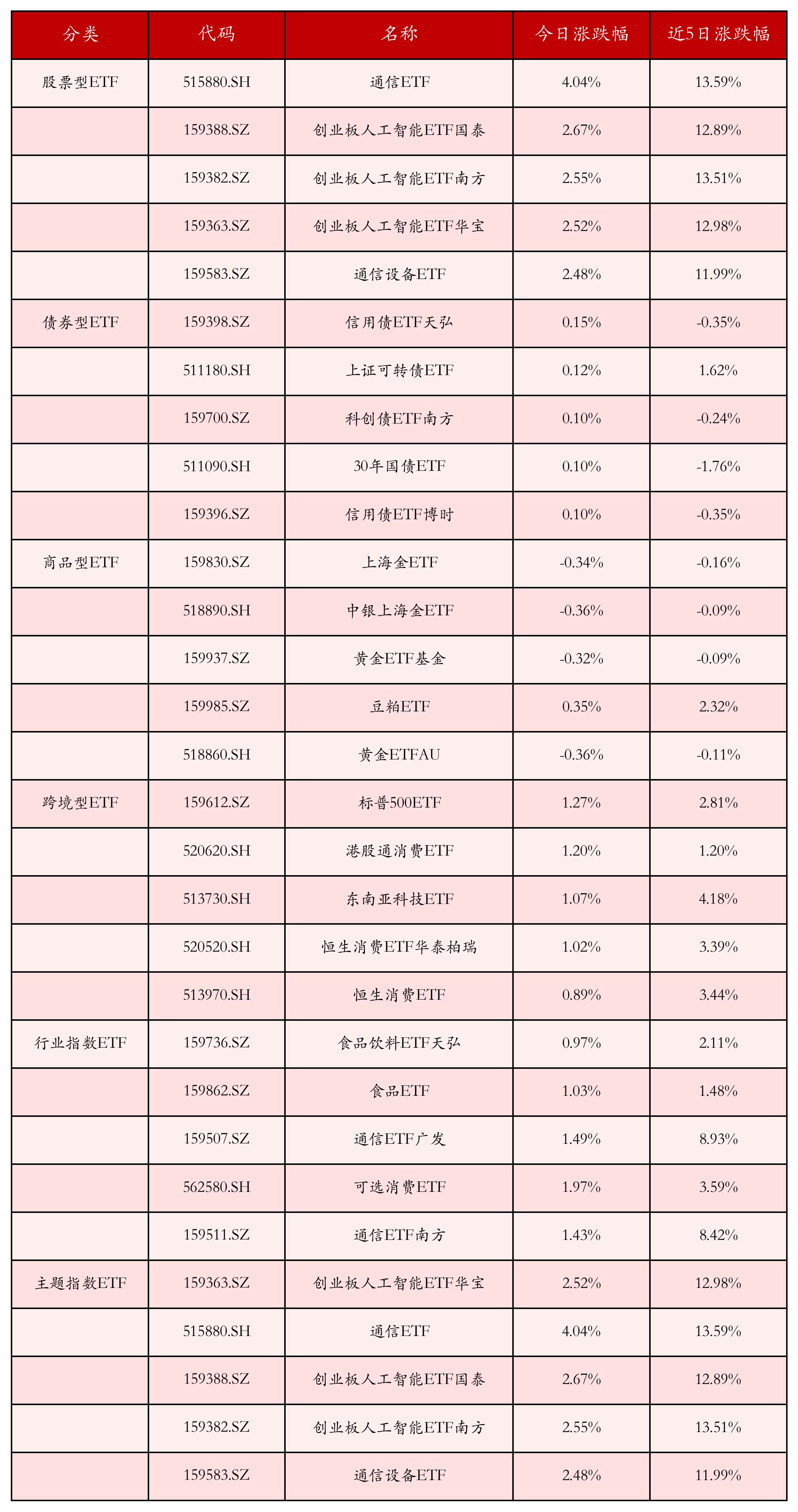 不同类别ETF涨跌幅top5