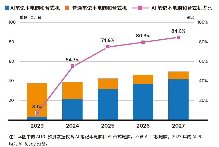 pc28加拿大官网在线预测网站AIPC新纪元｜AI应用之道③j9九游会-真人游戏第一品牌