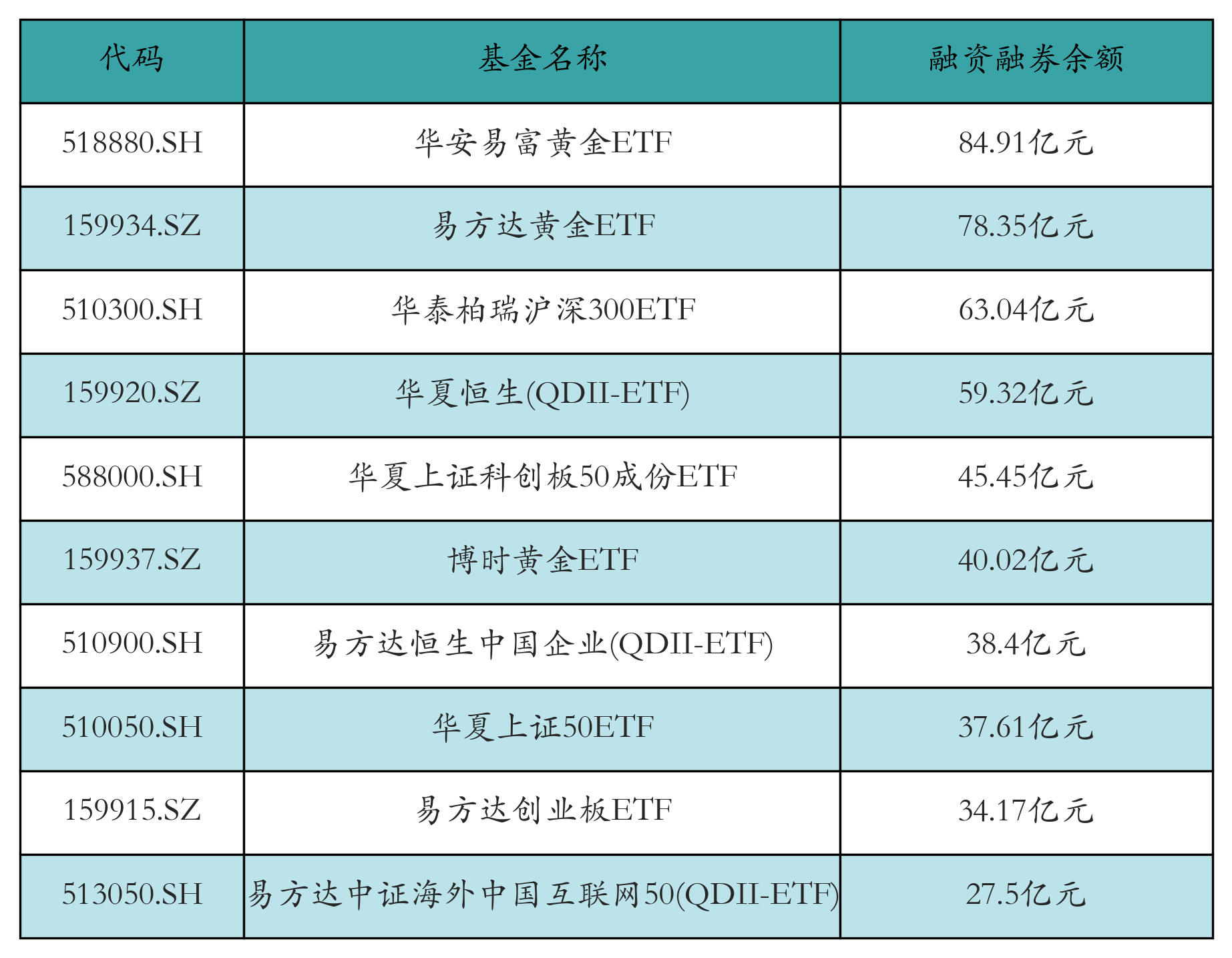 融資融券余額前10