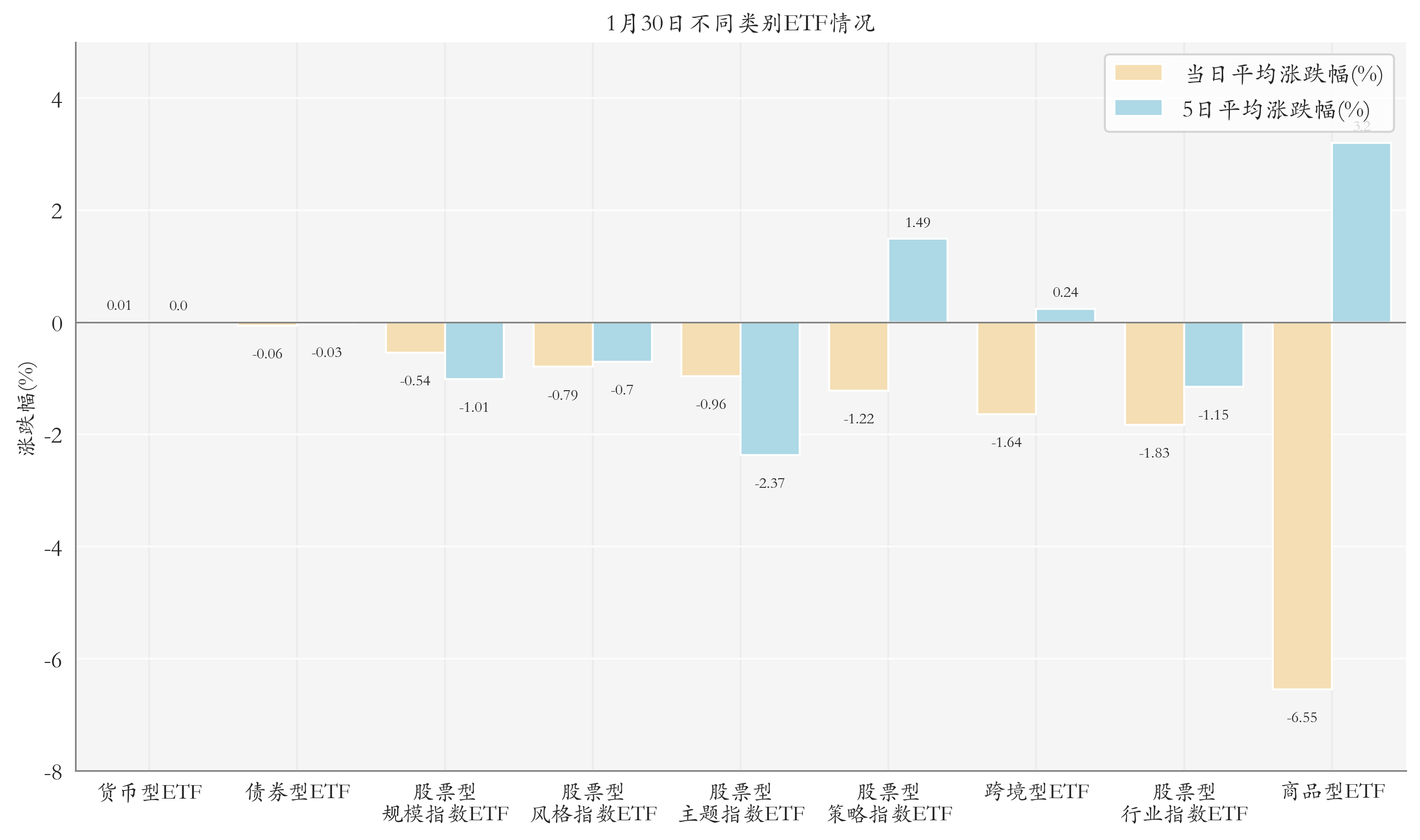 不同类别ETF情况