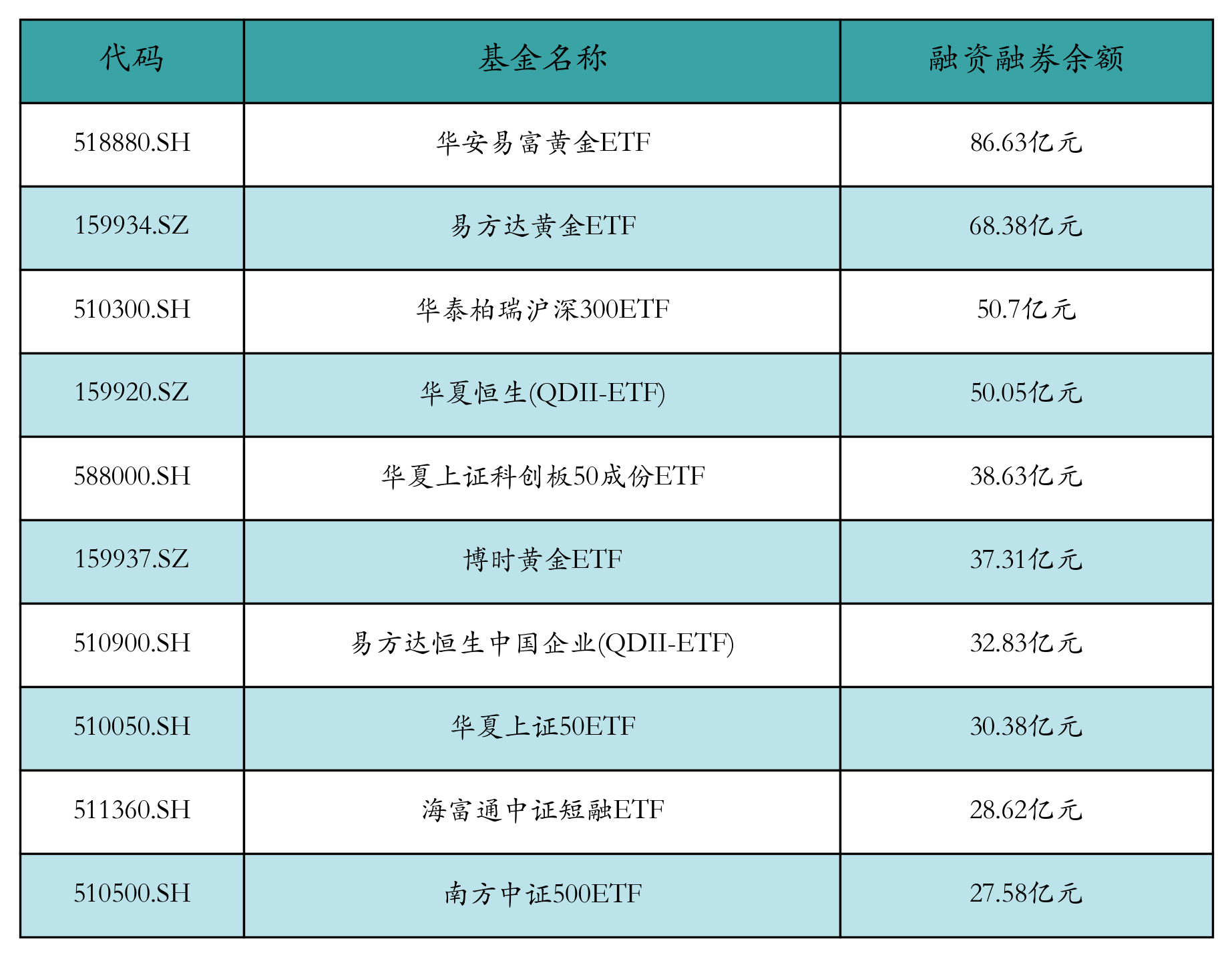 融资融券余额前10