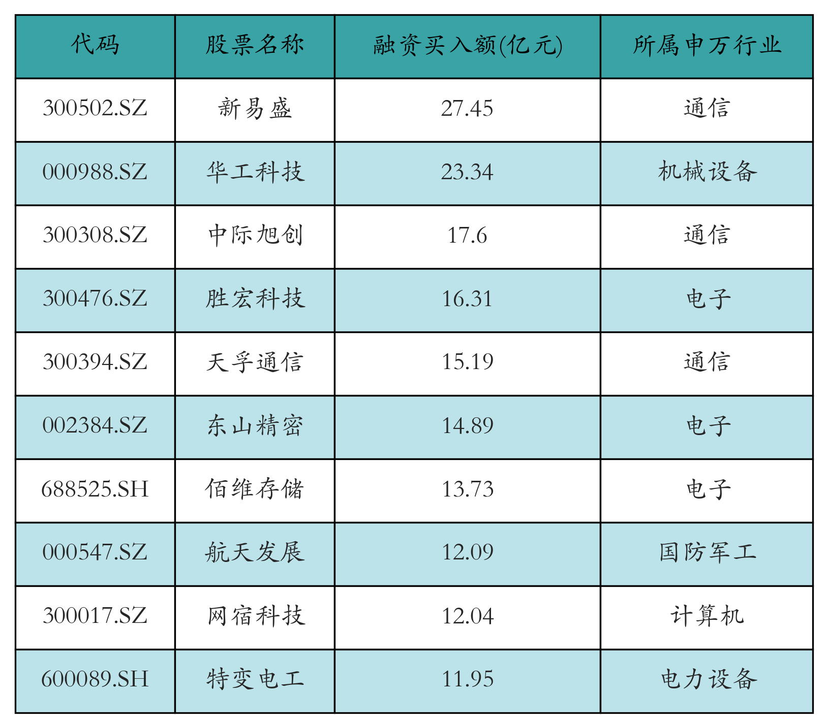 融资买入额前10个股