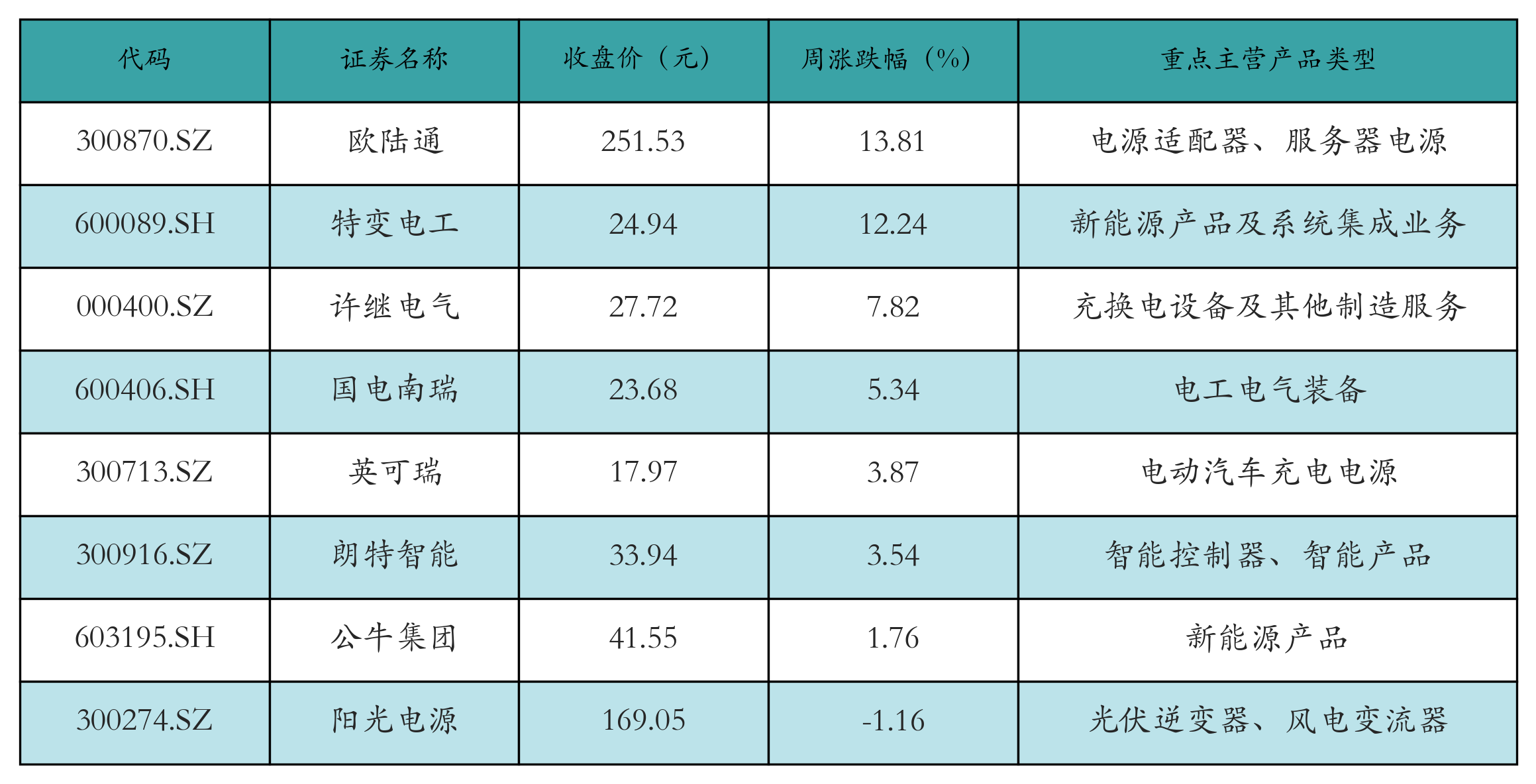 动力电池回收表格