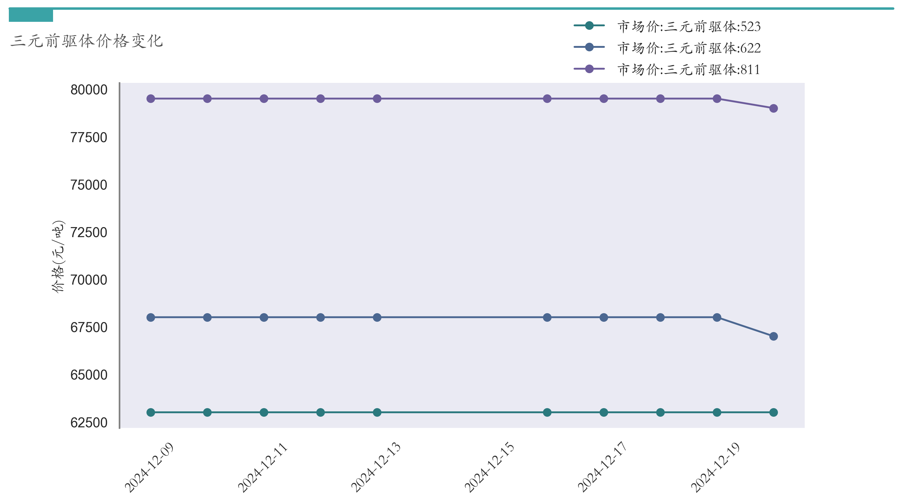 三元前驱体价格