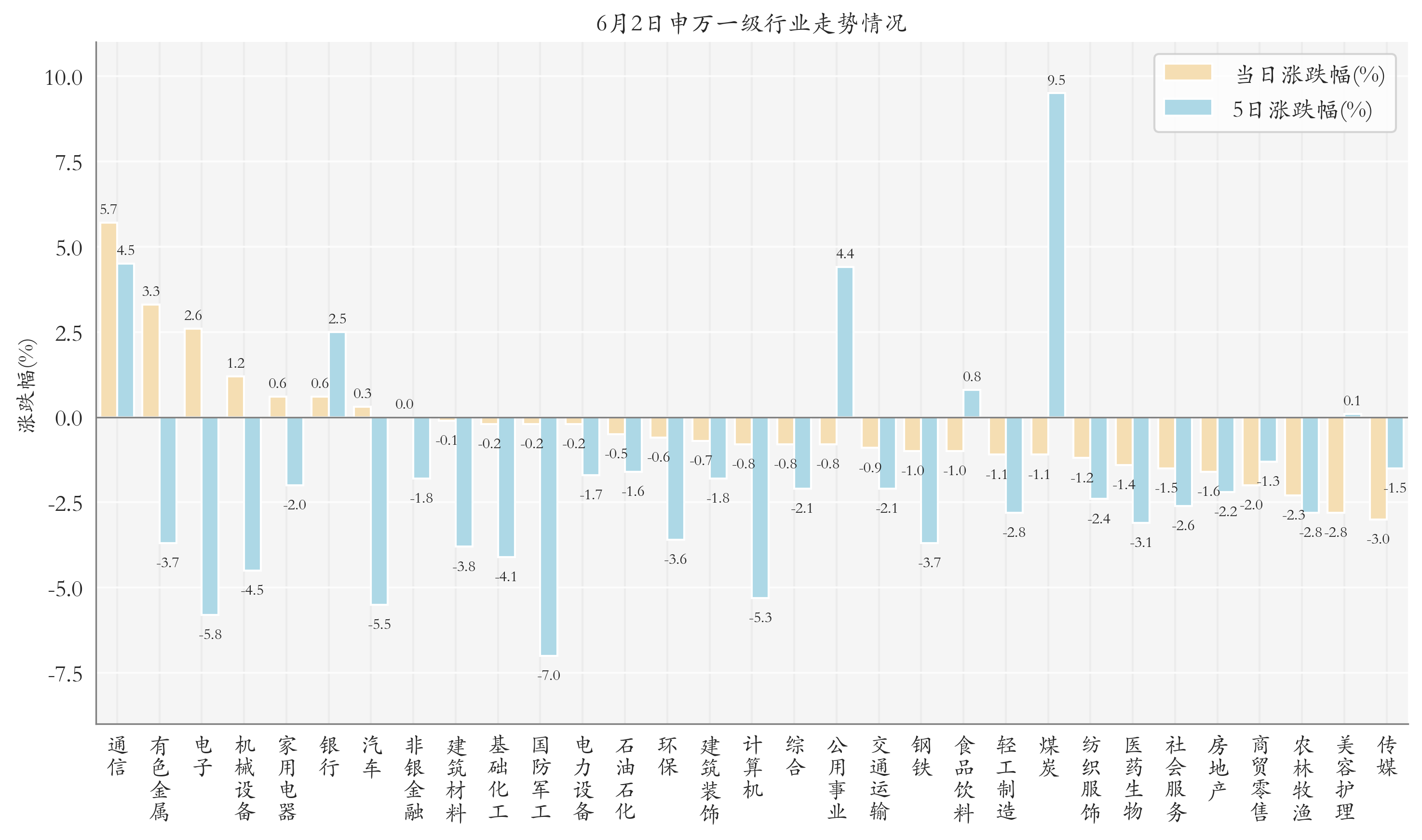 申万一级行业指数情况