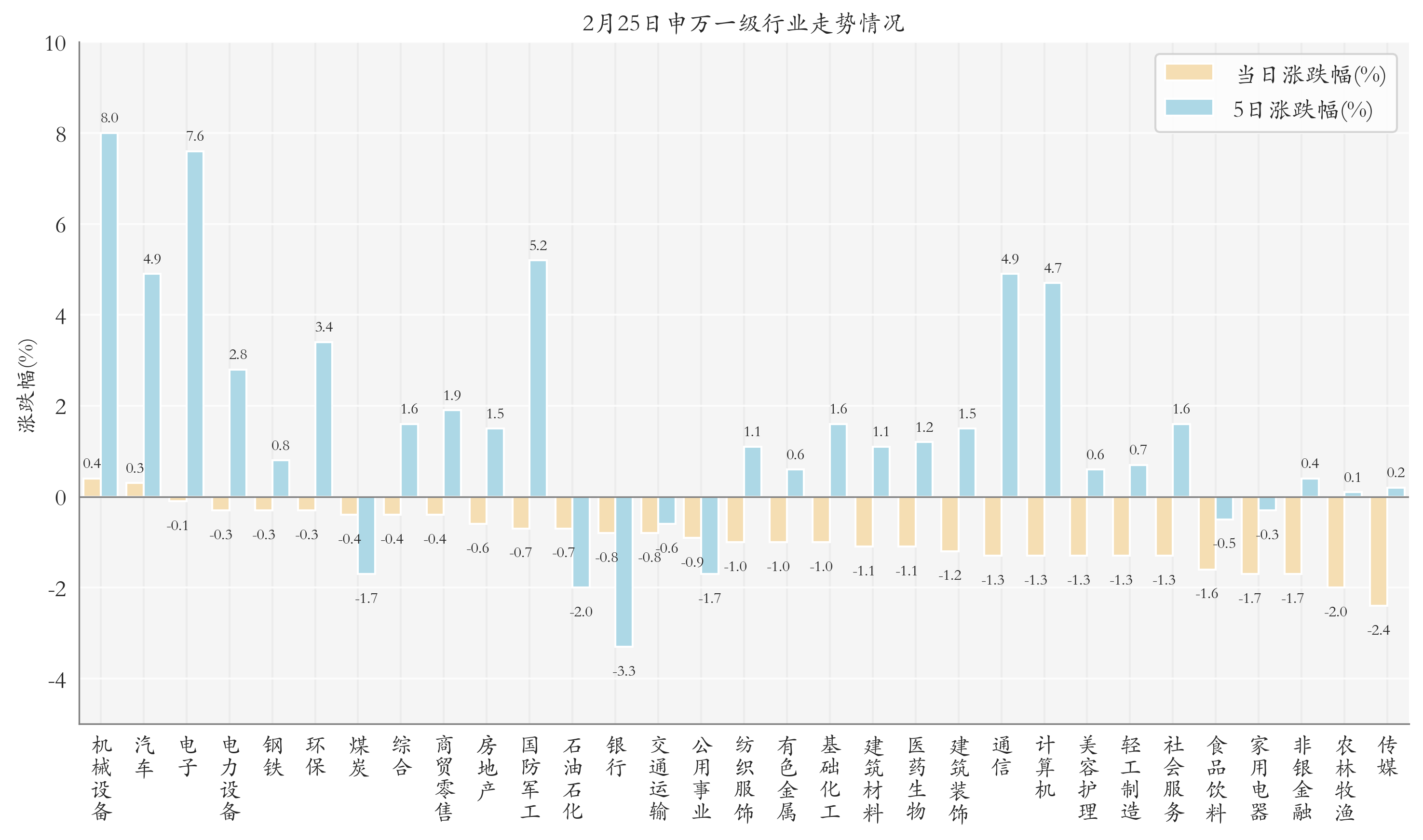 申萬一級行業指數情況