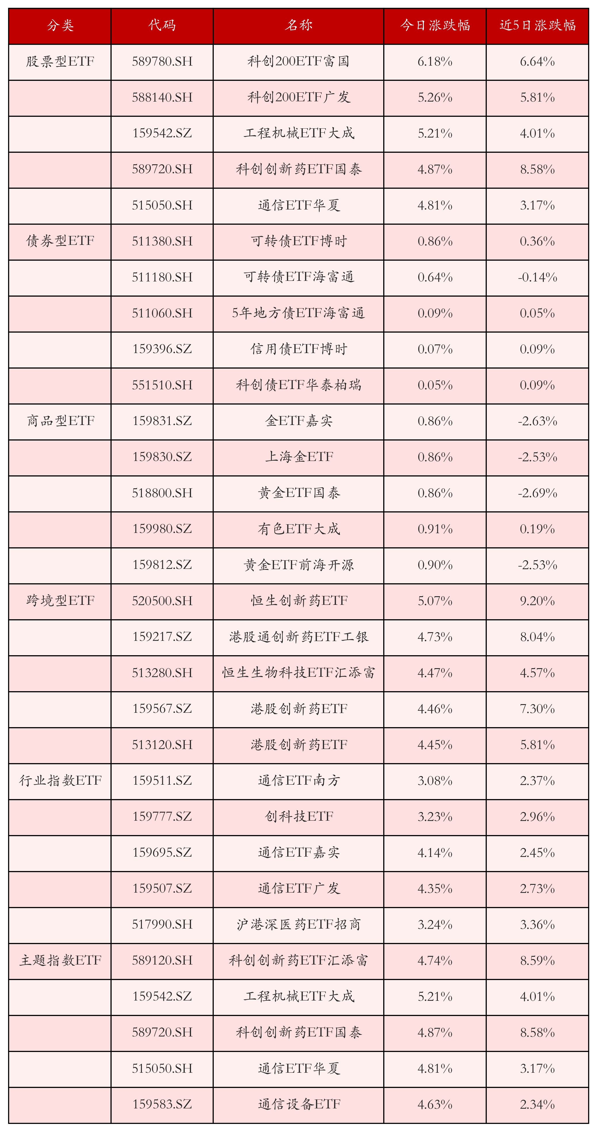 不同类别ETF涨跌幅top5
