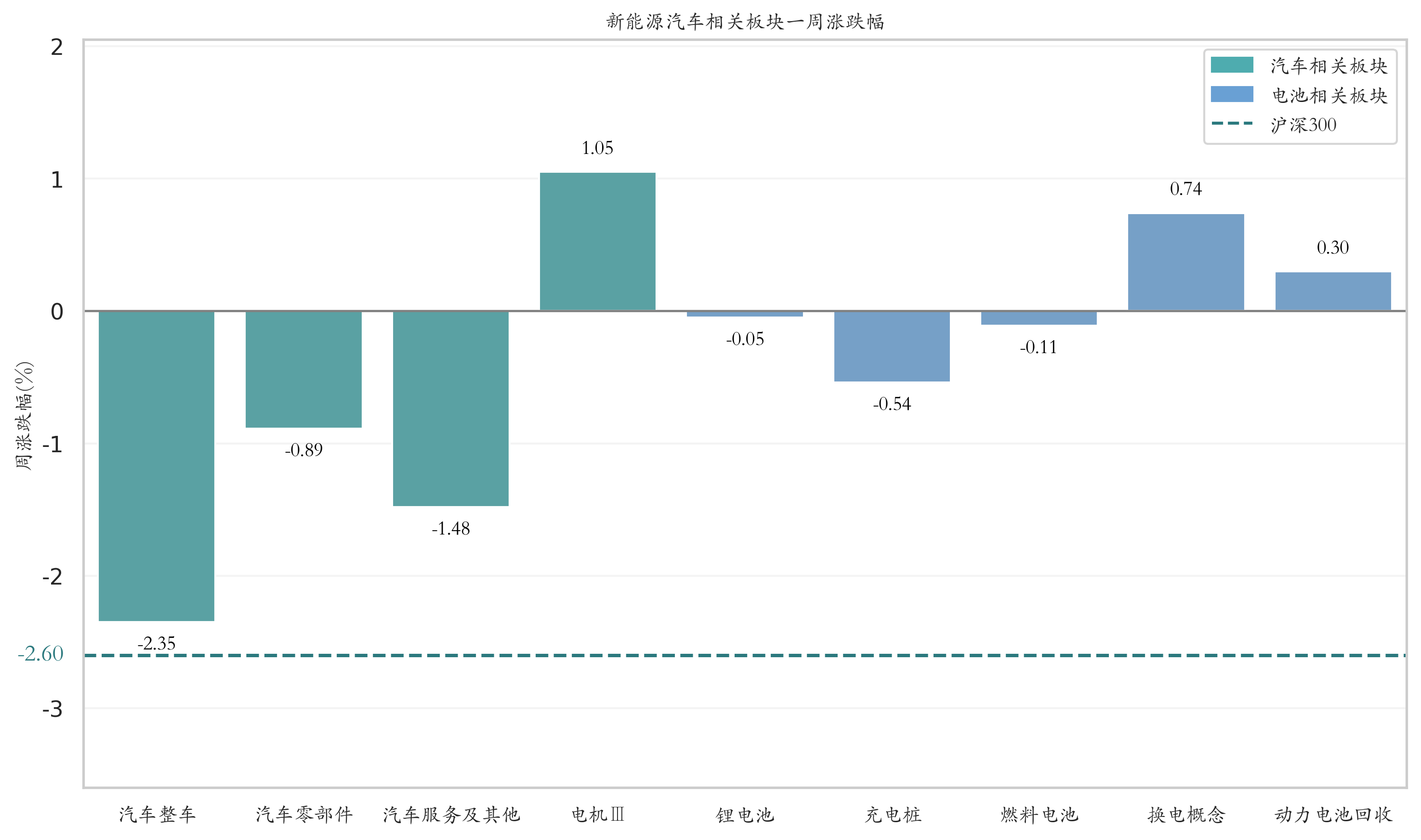 新能源汽车相关板块一周涨跌幅