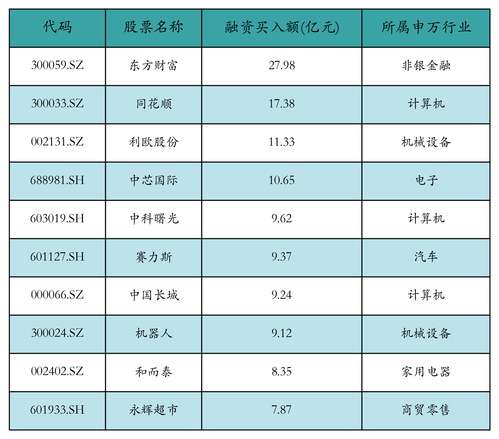 融资买入额前10个股