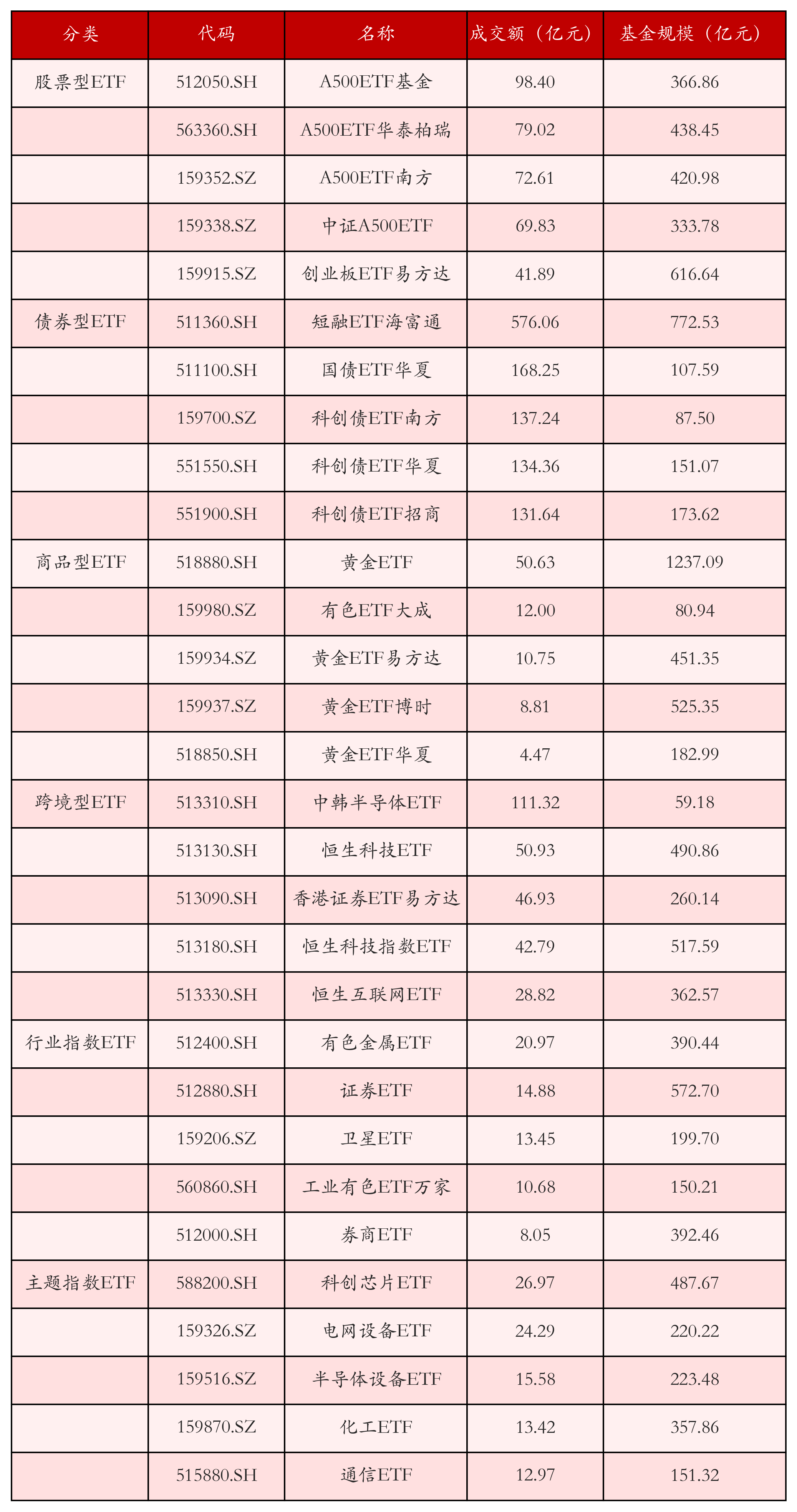 不同类别ETF成交情况