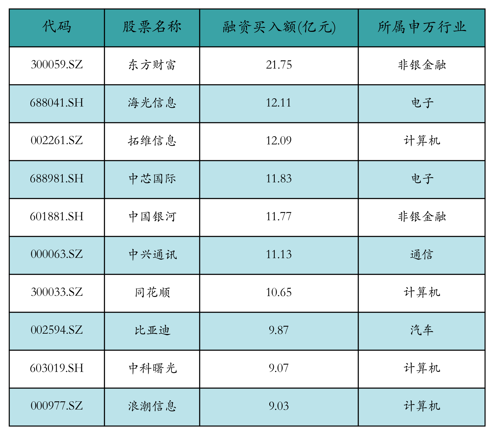 融资买入额前10个股