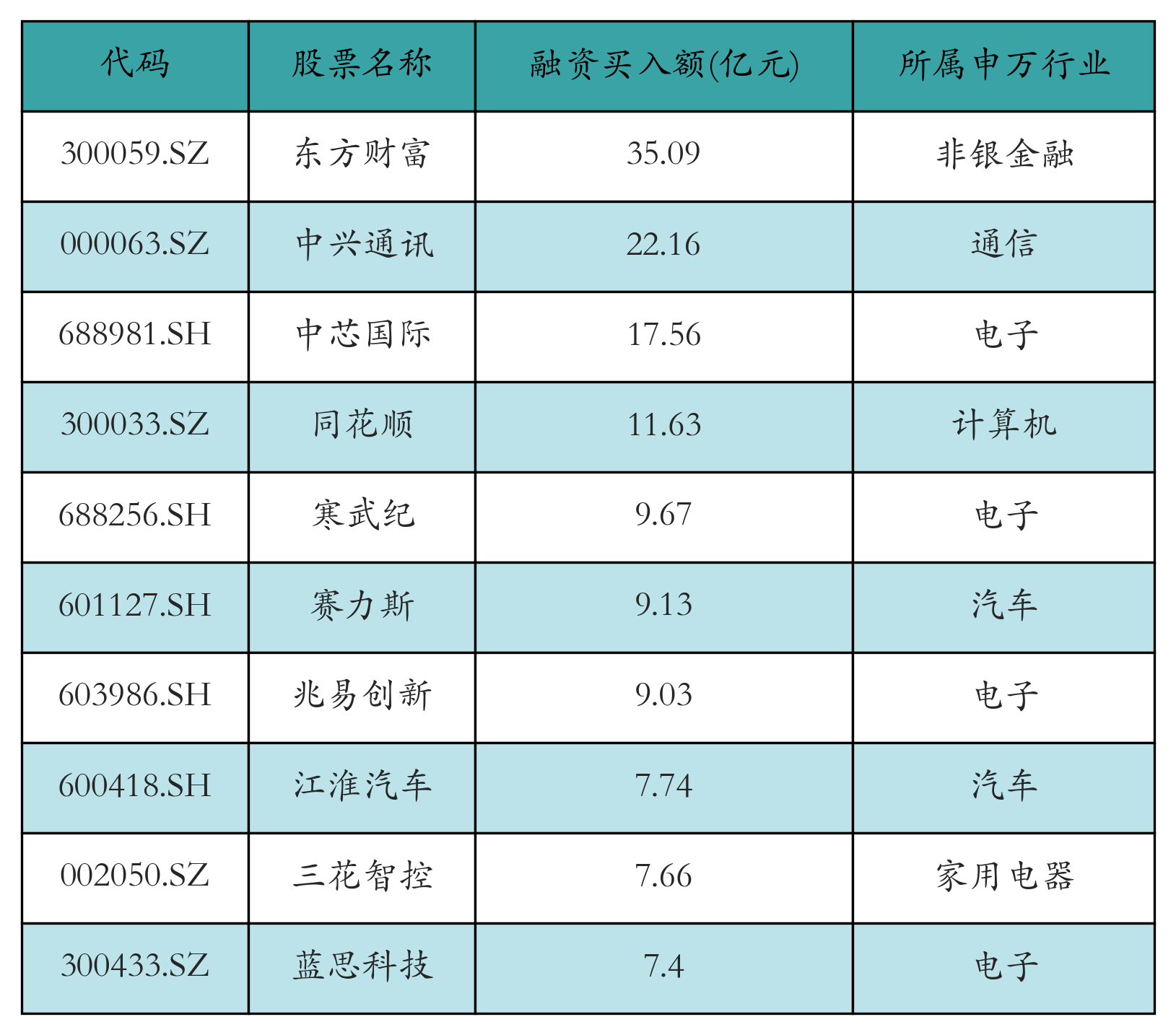 融资买入额前10个股